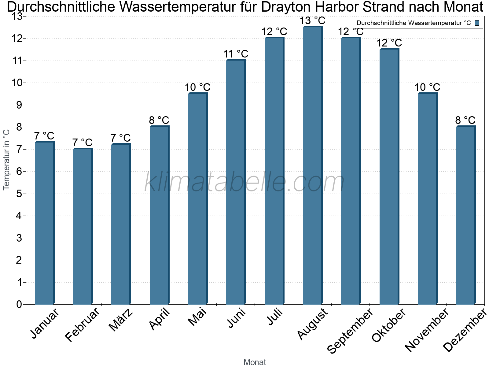 Monatliche Durchschnittstemperaturen des Wassers über das Jahr. Drayton Harbor Strand.