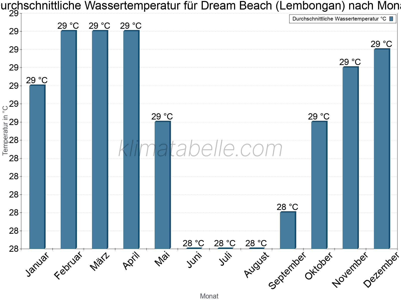 Monatliche Durchschnittstemperaturen des Wassers über das Jahr. Dream Beach (Lembongan).