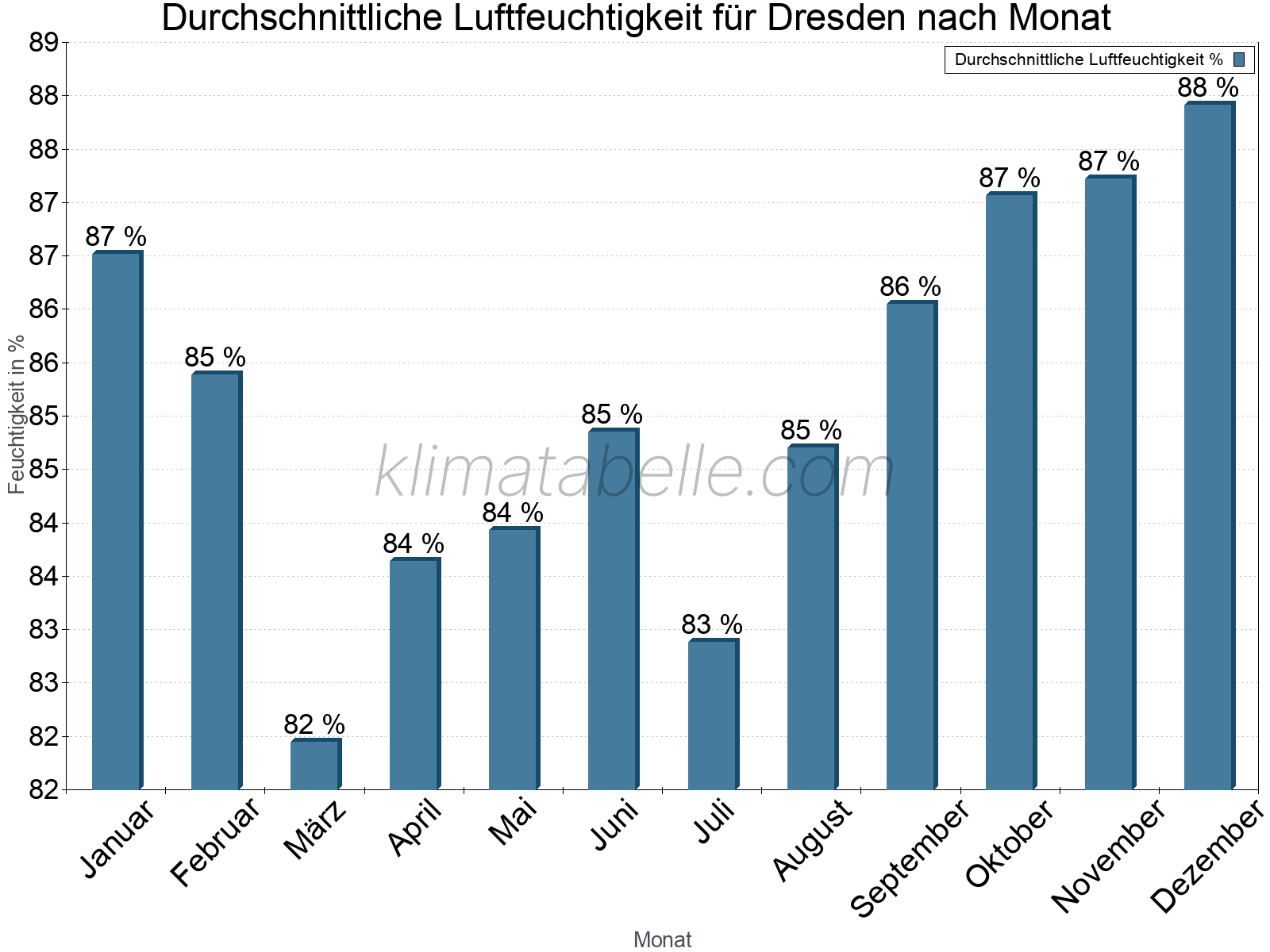 Jahresverlauf des gemittelten Luftfeuchtigkeit je Monat. Zu beachten ist, dass die Skalierung der Y-Achse an die Datenwerte angepasst wird. Die Balkenhöhe steht nicht für absolute Prozentsätze wie 0% oder 100%, sondern für relative Mengen im Vergleich zu den minimalen bzw. maximalen Werten anderer Monate. Dresden.