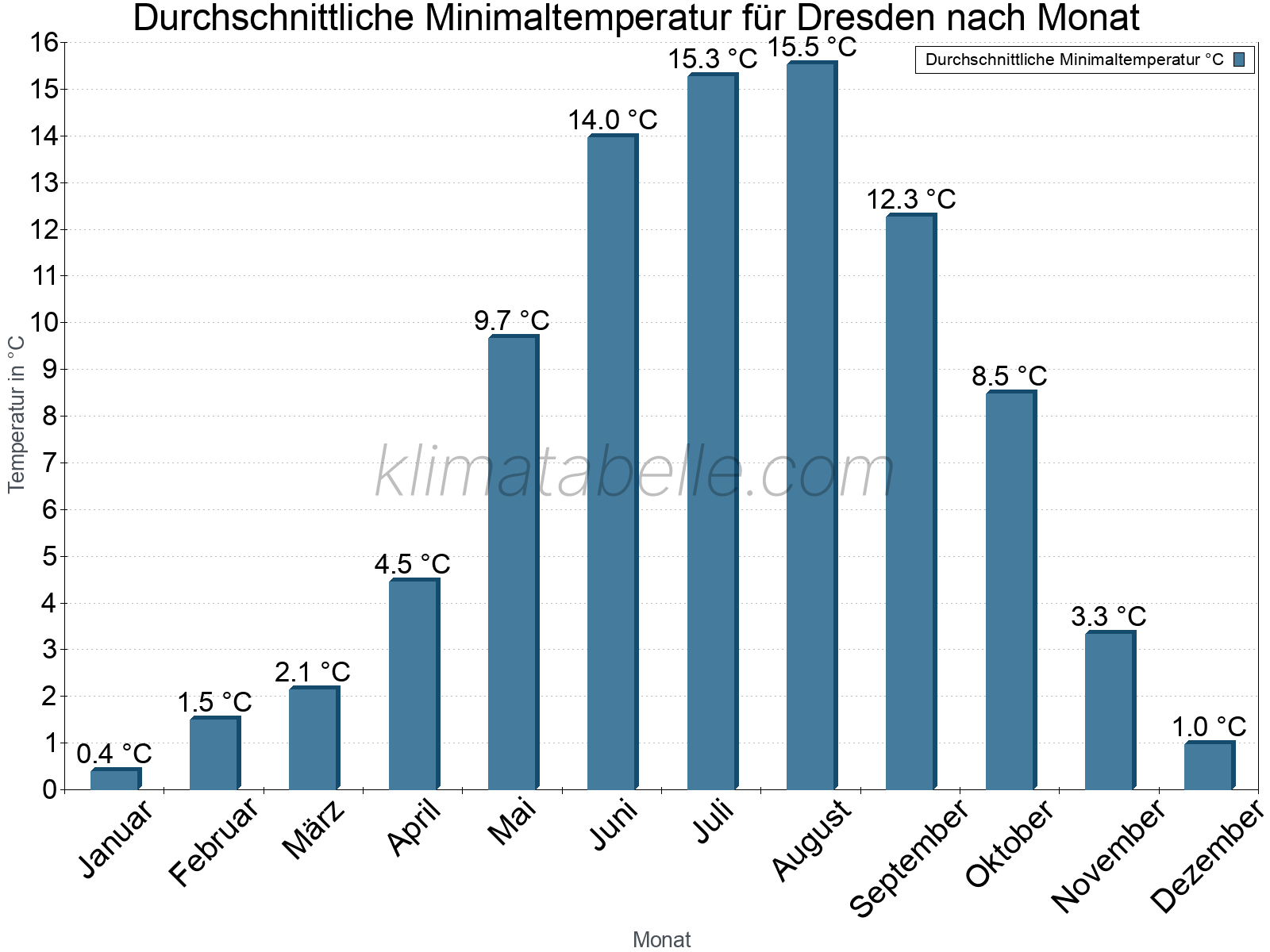 Jahresverlauf der gemittelten Minimaltemperatur je Monat. Dresden.