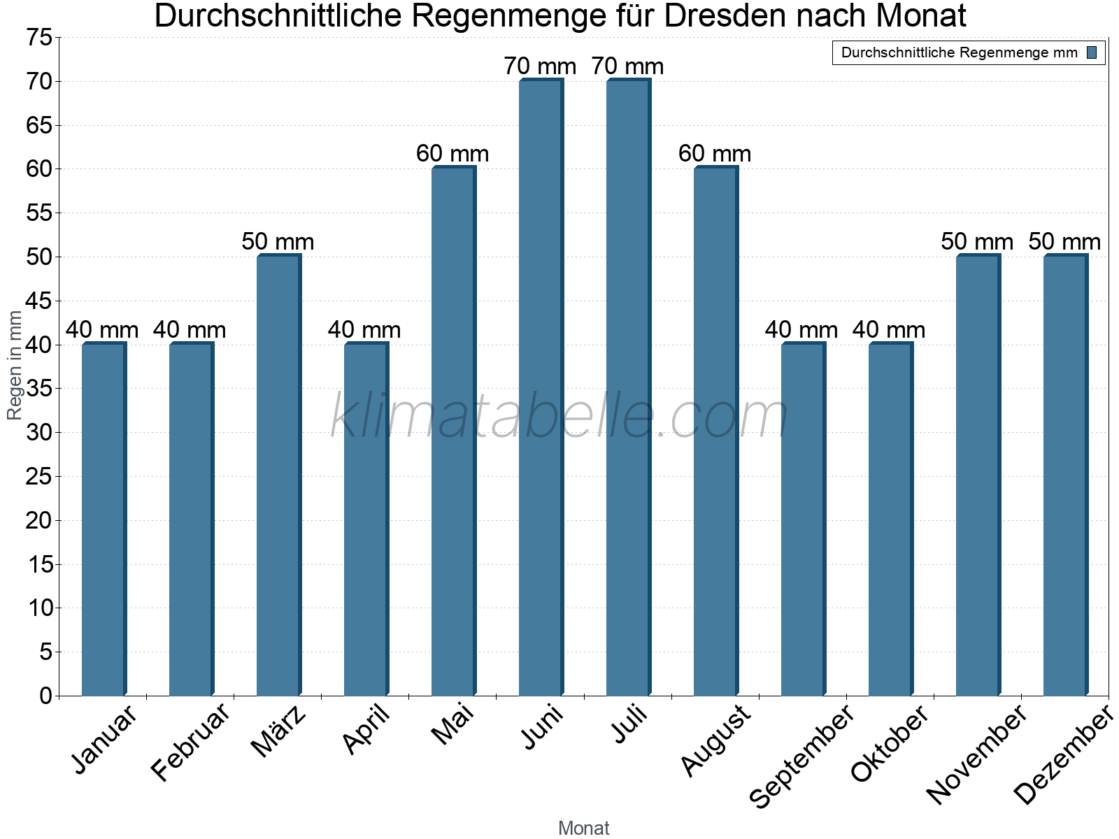 Monatliche Durchschnittswerte der täglichen Regenmenge im Jahresverlauf. Dresden.