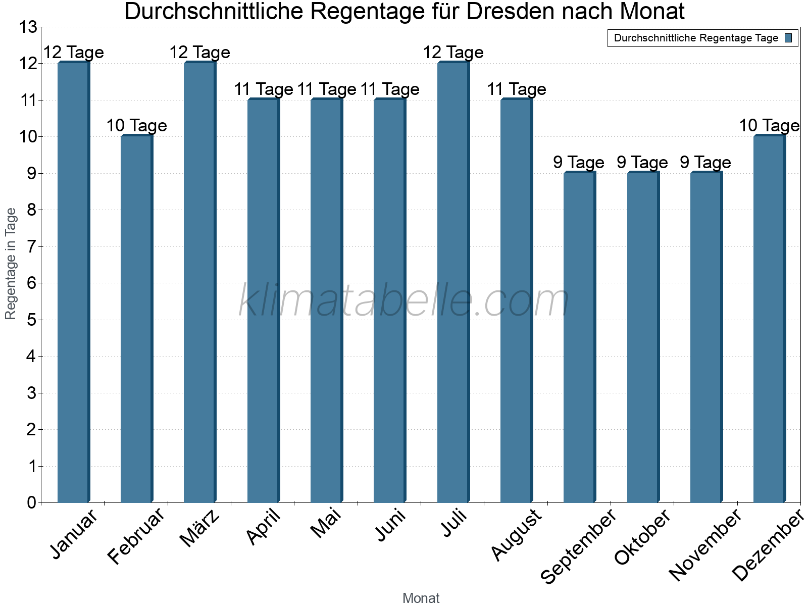 Monatliche Durchschnittswerte der Regentage im Jahresverlauf. Dresden.