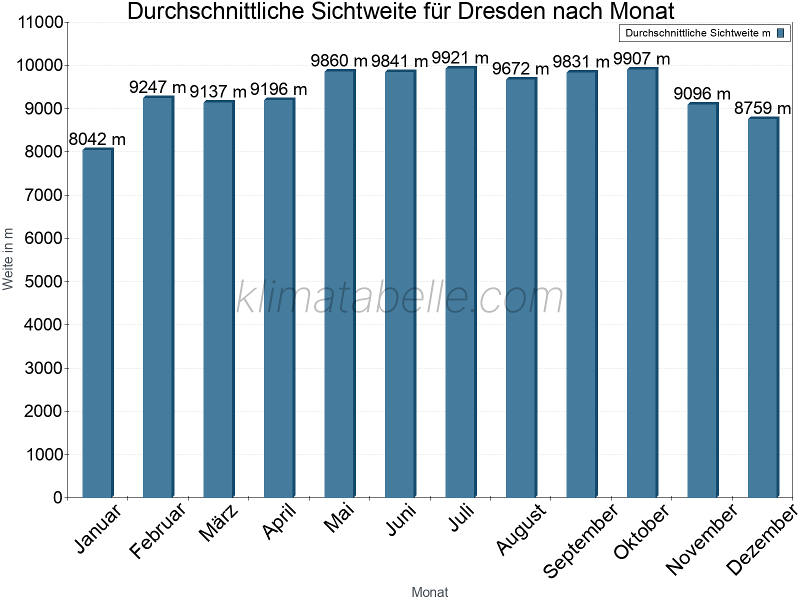 Monatliche Durchschnittssichtweiten im Jahresverlauf. Zu beachten ist, dass die Skalierung der Y-Achse an die Datenwerte angepasst wird. Die Balkenhöhe steht nicht für absolute Prozentsätze wie 0% oder 100%, sondern für relative Mengen im Vergleich zu den minimalen bzw. maximalen Werten anderer Monate. Dresden.