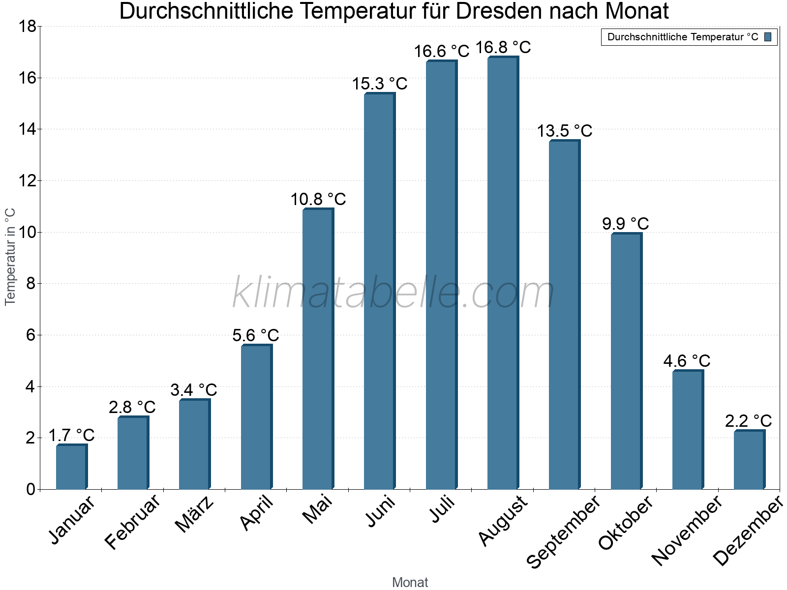 Jahresverlauf der gemittelten Temperatur je Monat. Dresden.