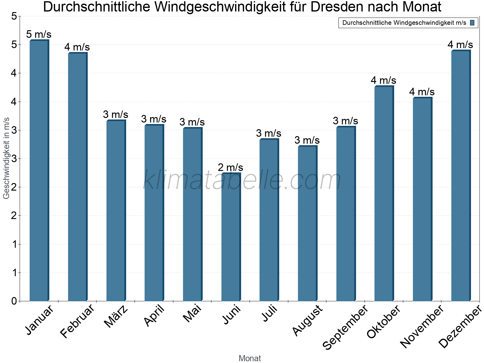 Monatliche Durchschnittswerte der Windgeschwindigkeit im Jahresverlauf. Dresden.