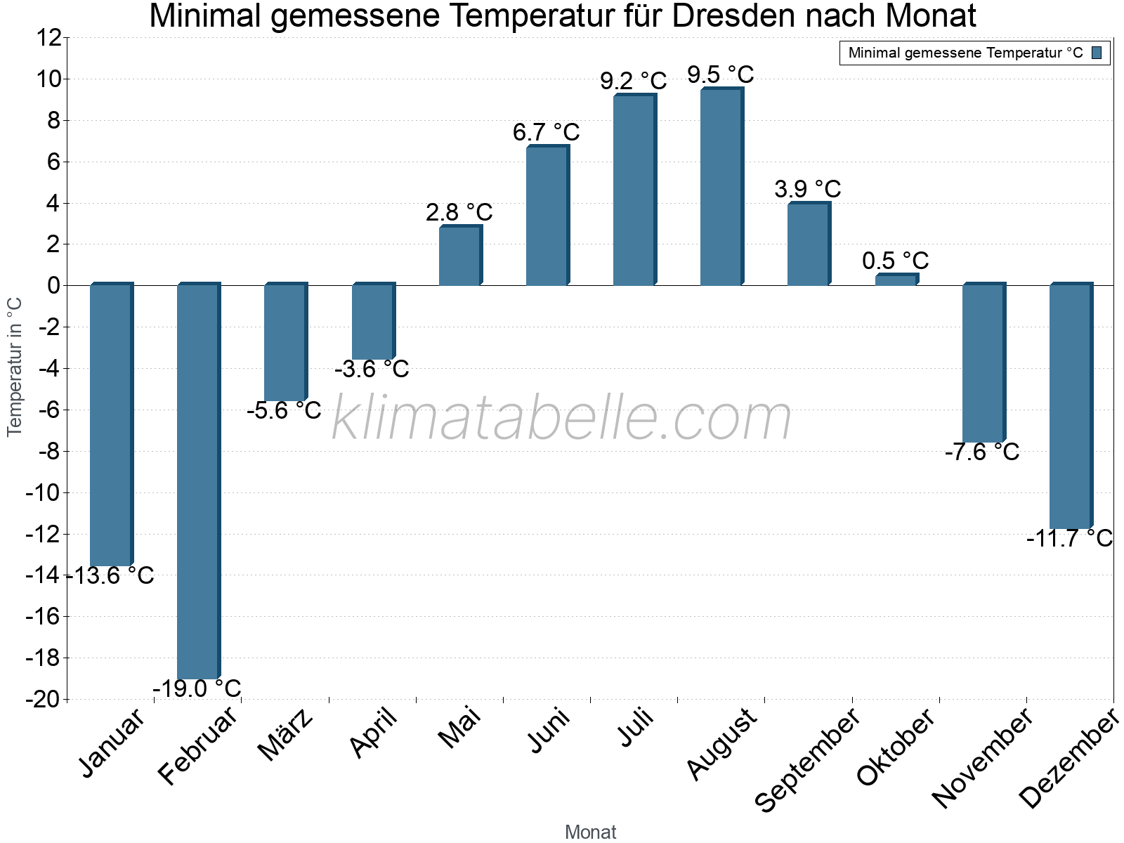 Jahresverlauf der Minimaltemperatur je Monat. Dresden.