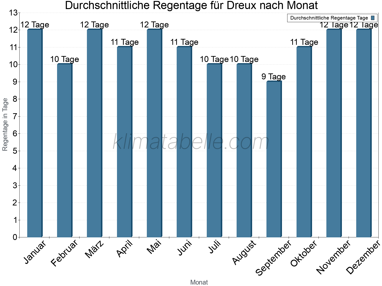 Monatliche Durchschnittswerte der Regentage im Jahresverlauf. Dreux.