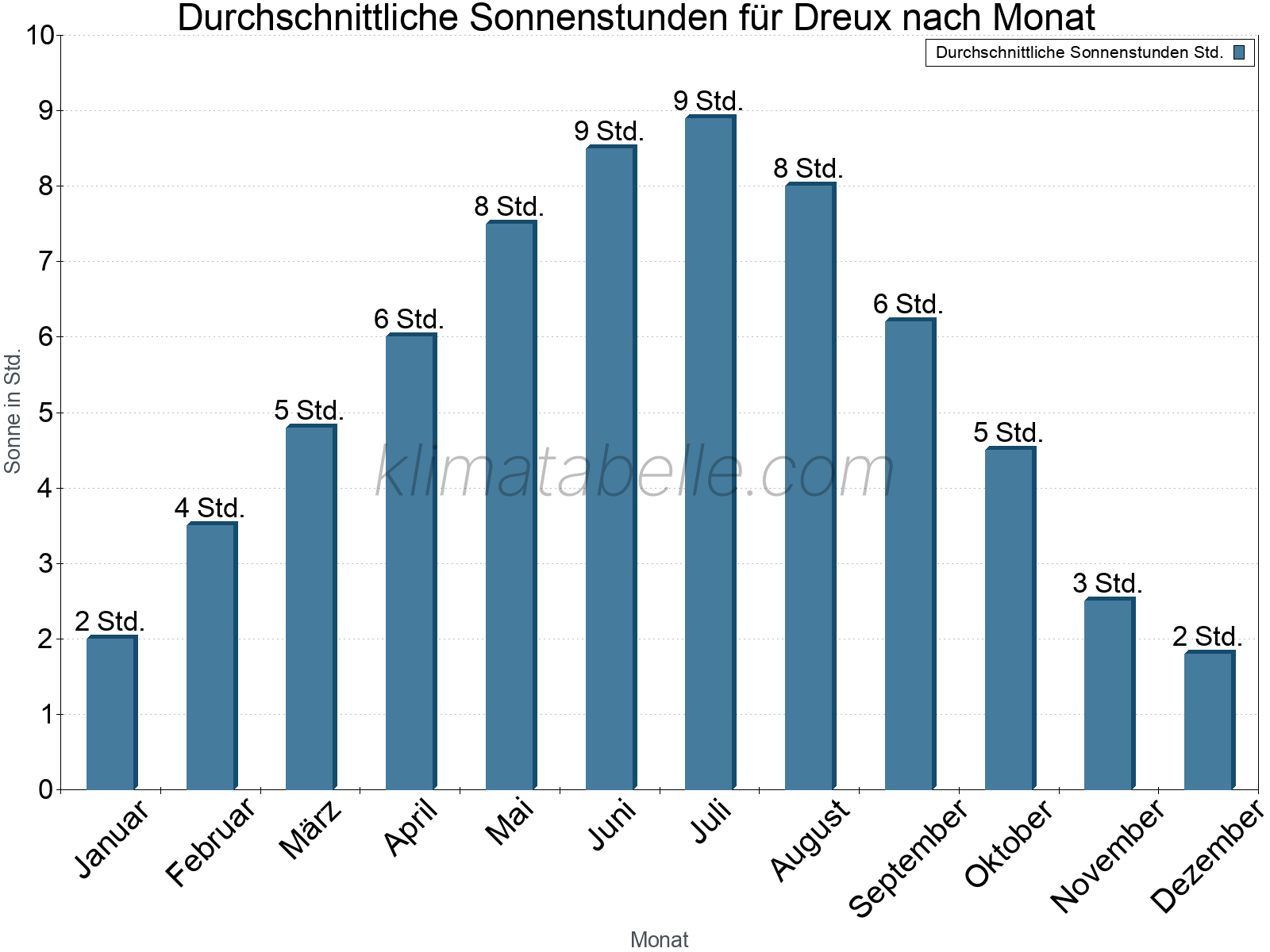 Monatliche Durchschnittswerte der täglichen Sonnenstunden im Jahresverlauf. Dreux.