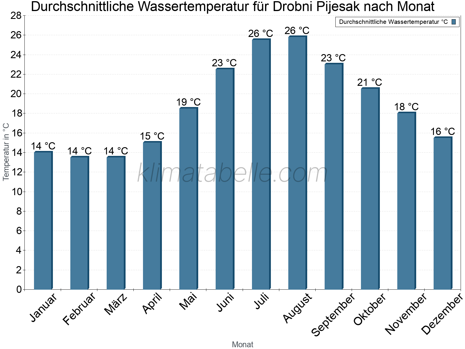 Monatliche Durchschnittstemperaturen des Wassers über das Jahr. Drobni Pijesak.