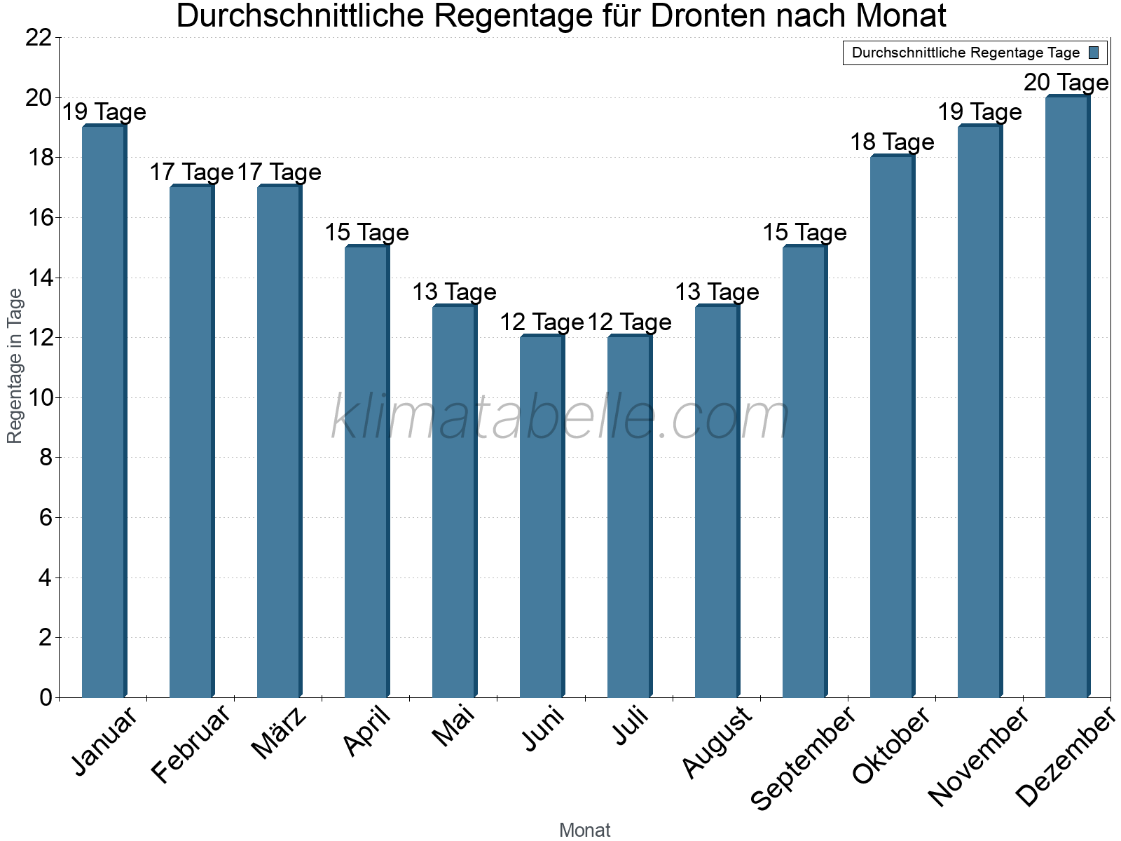 Monatliche Durchschnittswerte der Regentage im Jahresverlauf. Dronten.