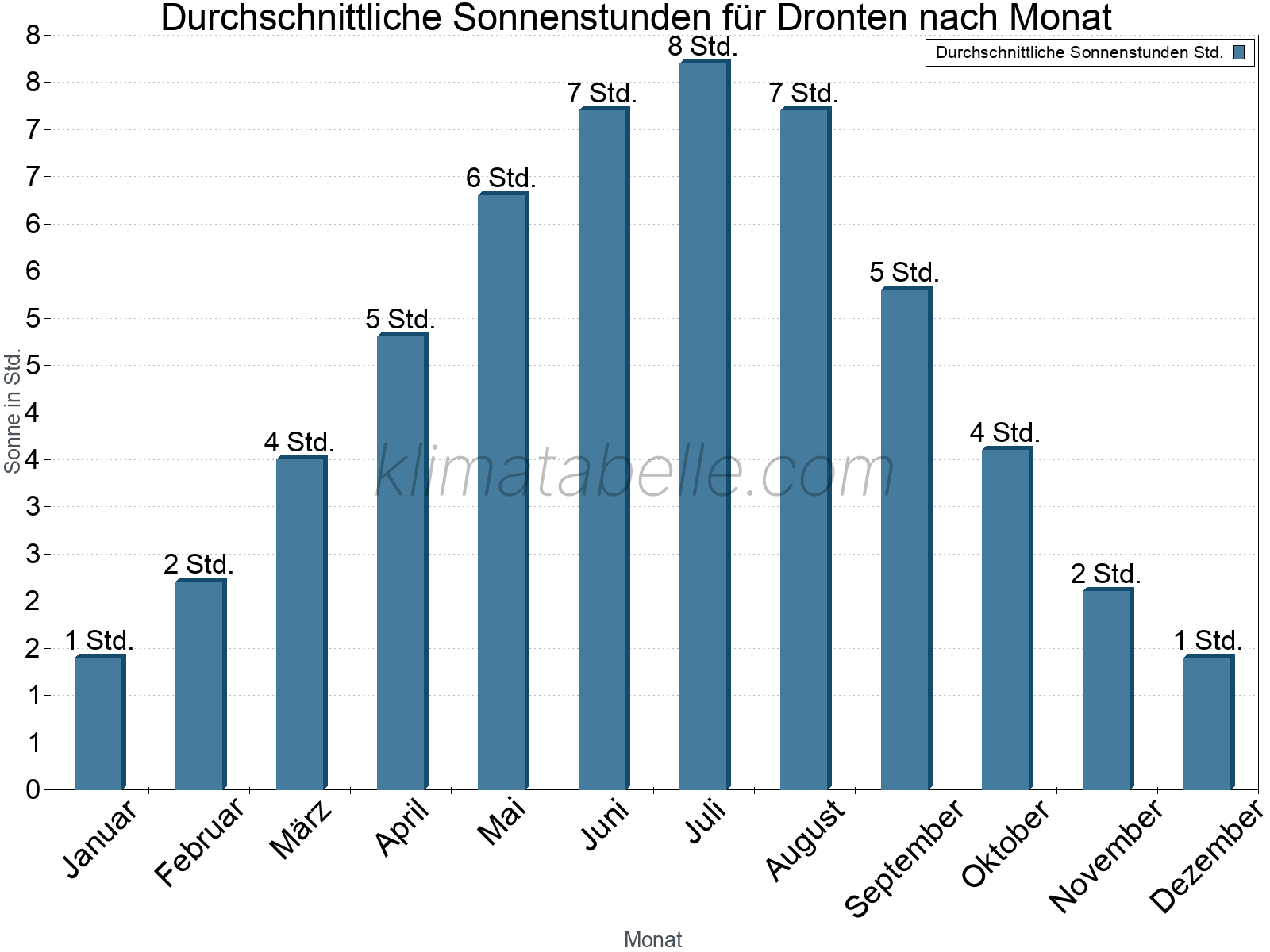Monatliche Durchschnittswerte der täglichen Sonnenstunden im Jahresverlauf. Dronten.