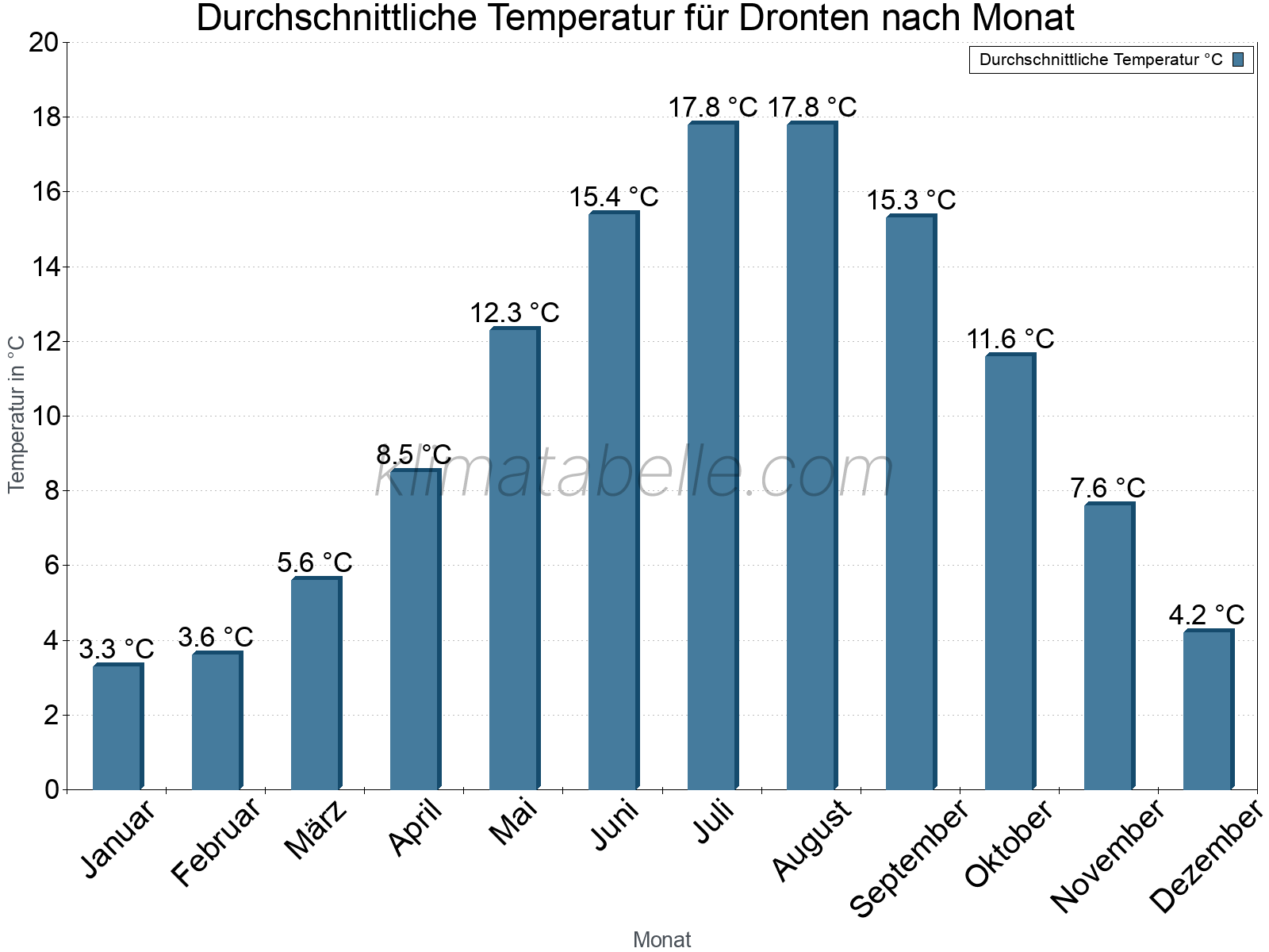 Jahresverlauf der gemittelten Temperatur je Monat. Dronten.