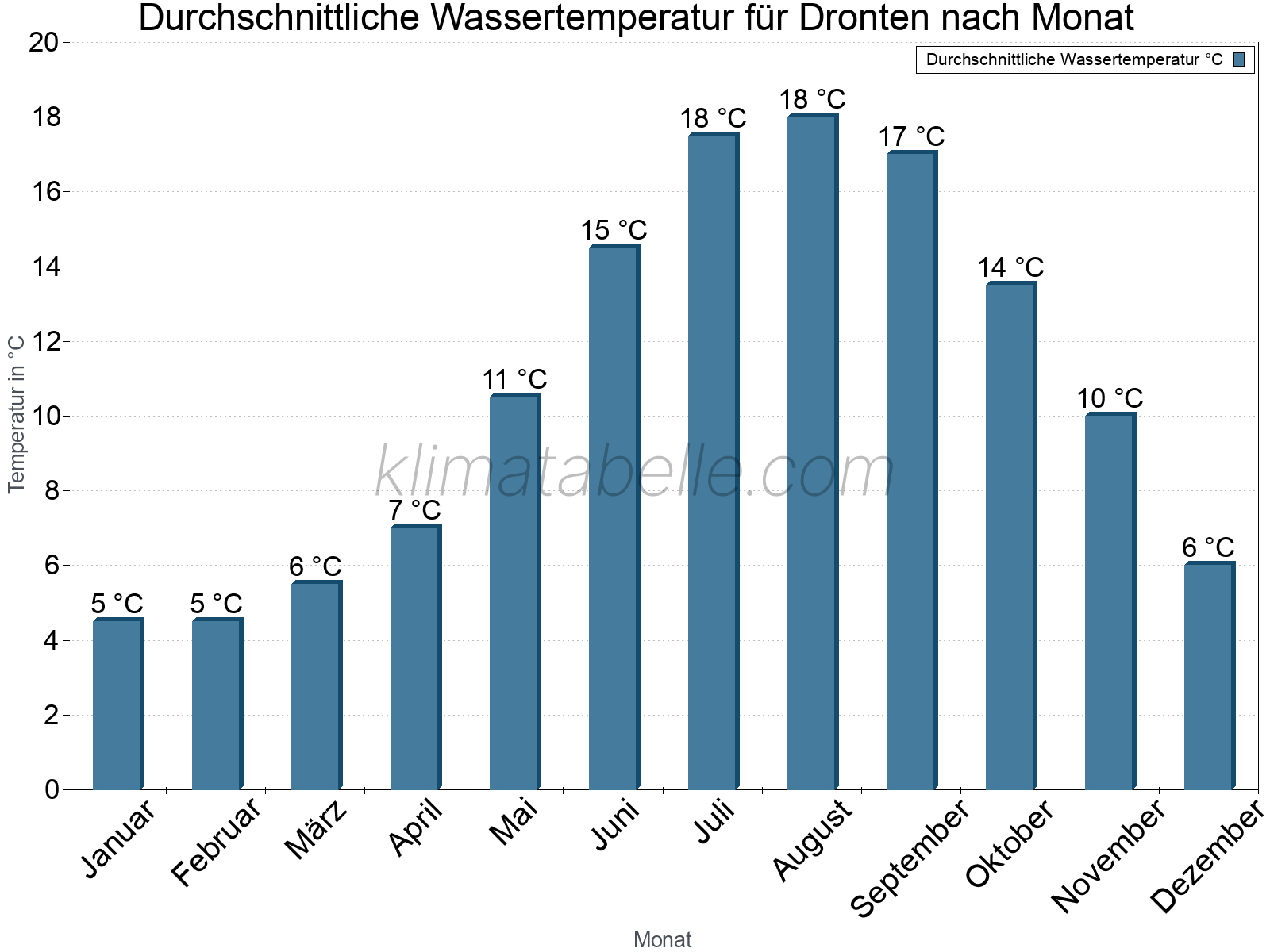 Monatliche Durchschnittstemperaturen des Wassers über das Jahr. Dronten.