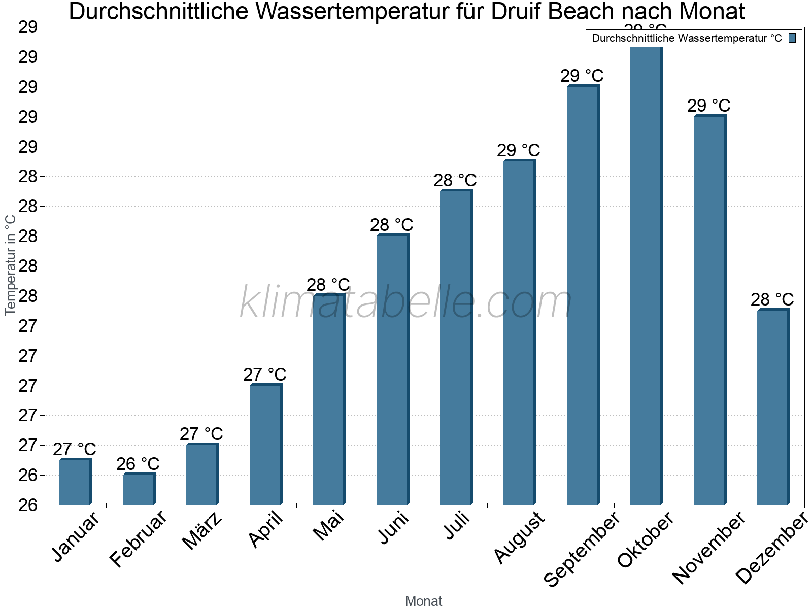 Monatliche Durchschnittstemperaturen des Wassers über das Jahr. Druif Beach.