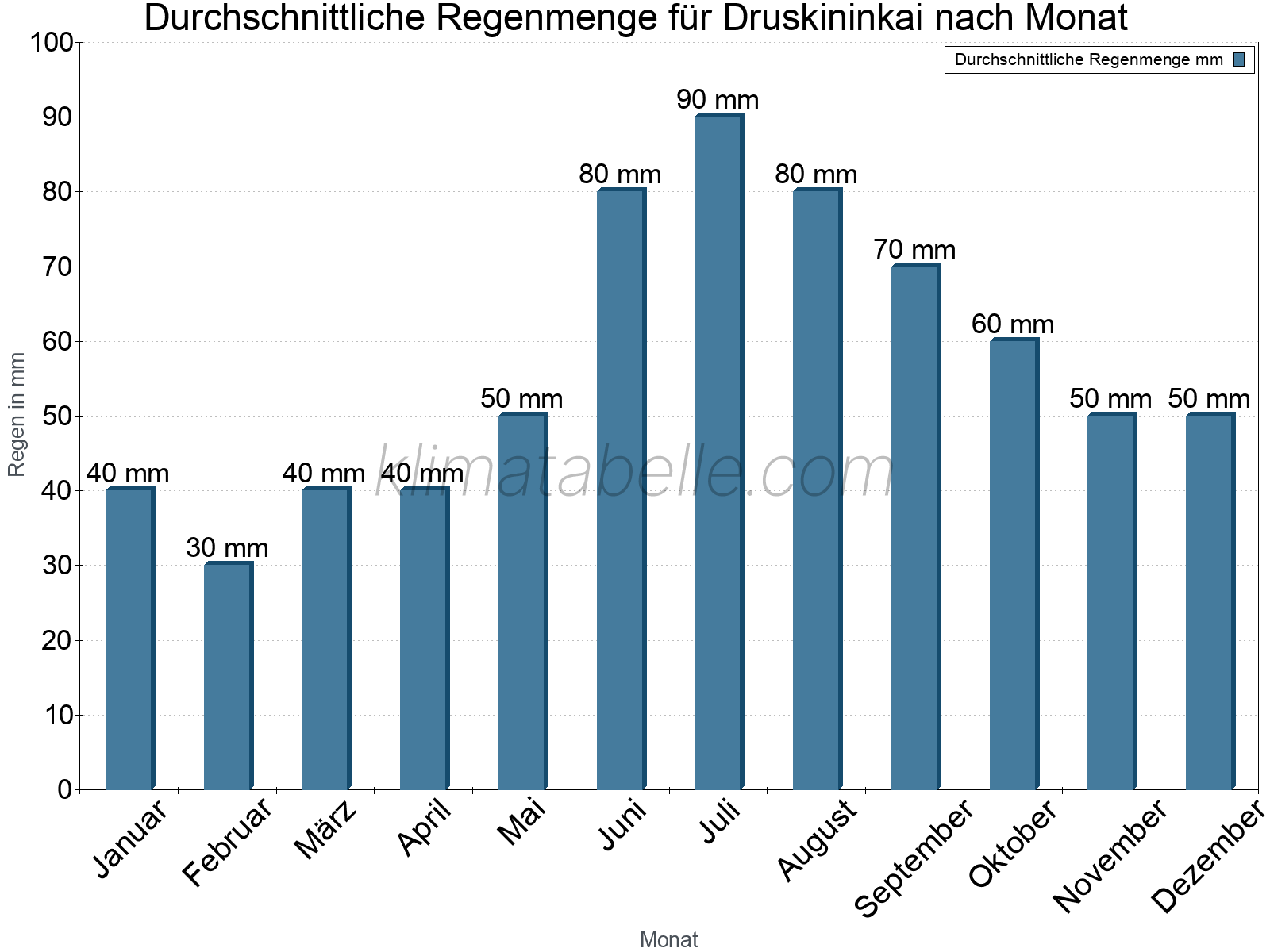 Monatliche Durchschnittswerte der täglichen Regenmenge im Jahresverlauf. Druskininkai.