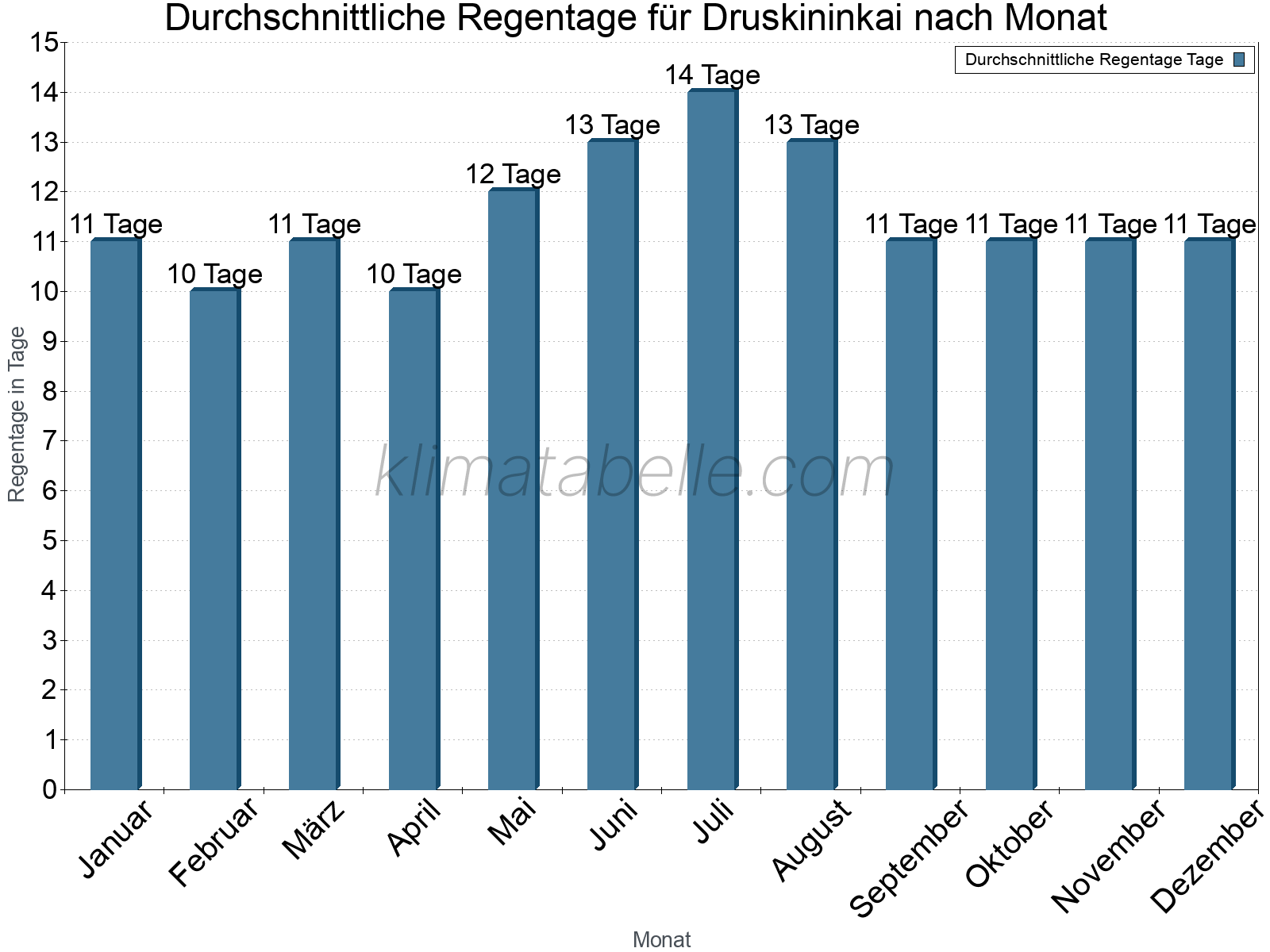Monatliche Durchschnittswerte der Regentage im Jahresverlauf. Druskininkai.