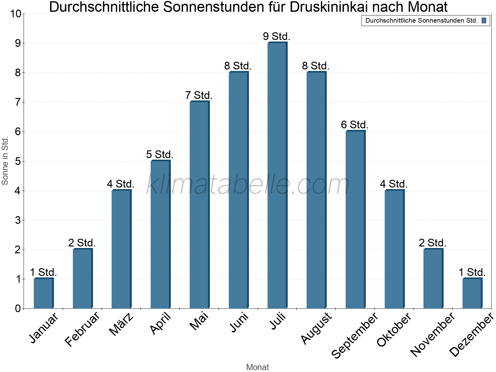 Monatliche Durchschnittswerte der täglichen Sonnenstunden im Jahresverlauf. Druskininkai.