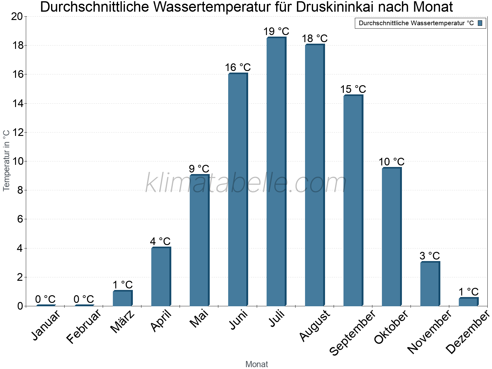 Monatliche Durchschnittstemperaturen des Wassers über das Jahr. Druskininkai.