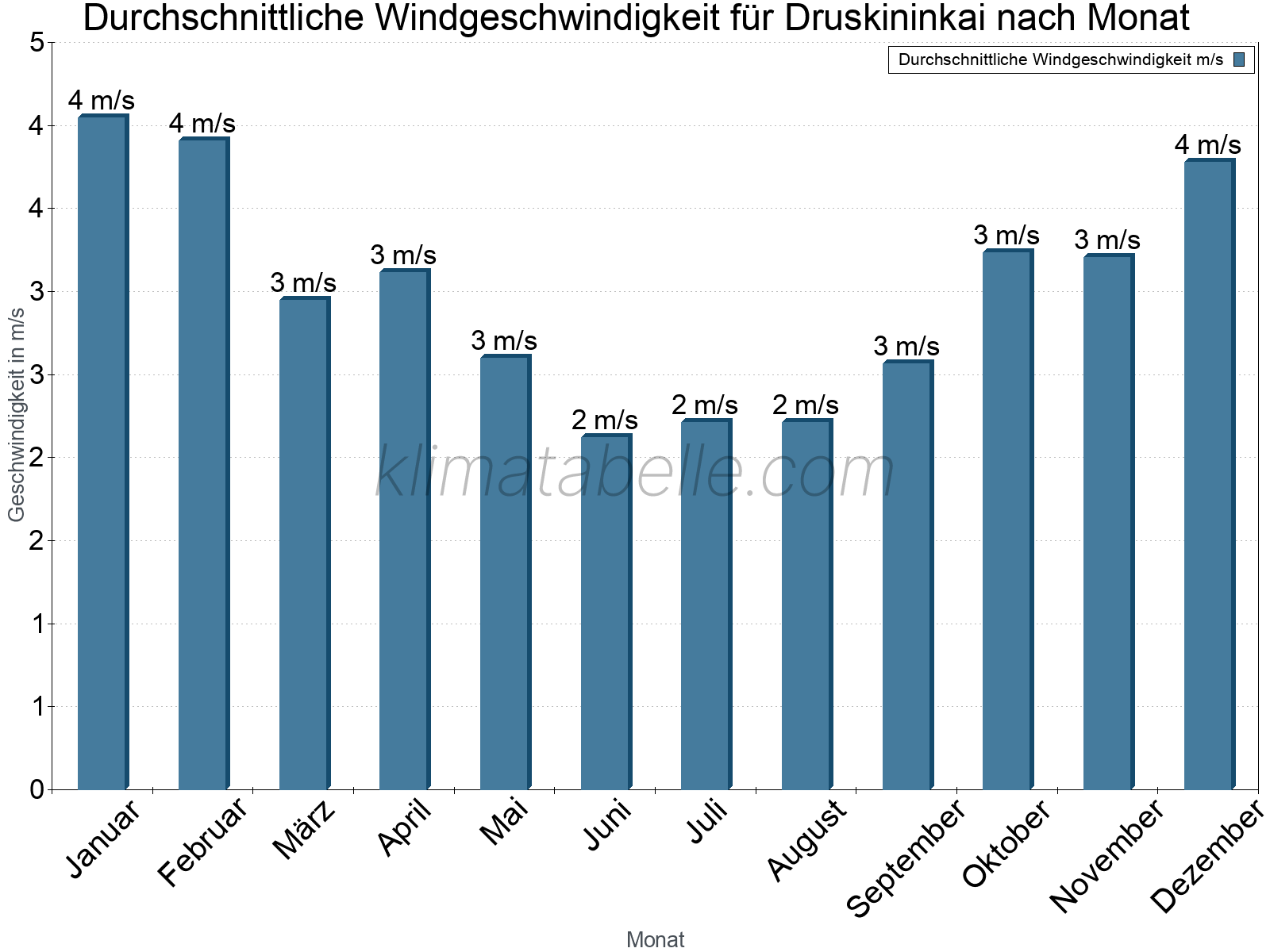 Monatliche Durchschnittswerte der Windgeschwindigkeit im Jahresverlauf. Druskininkai.