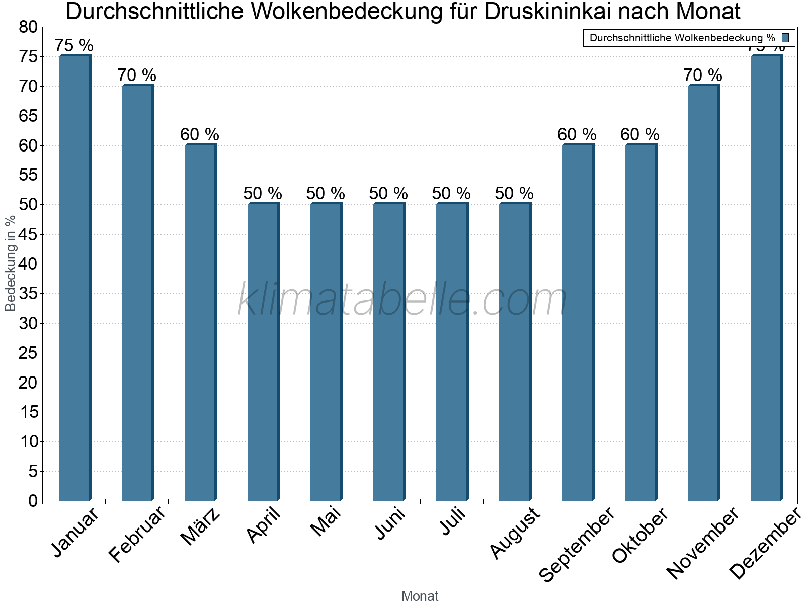 Jahresverlauf der gemittelten Bedeckung des Himmels je Monat. Dabei sind auch Nebelfelder (z.B. am Morgen) inkludiert. Zu beachten ist, dass die Skalierung der Y-Achse an die Datenwerte angepasst wird. Die Balkenhöhe steht nicht für absolute Prozentsätze wie 0% oder 100%, sondern für relative Mengen im Vergleich zu den minimalen bzw. maximalen Werten anderer Monate. Druskininkai.