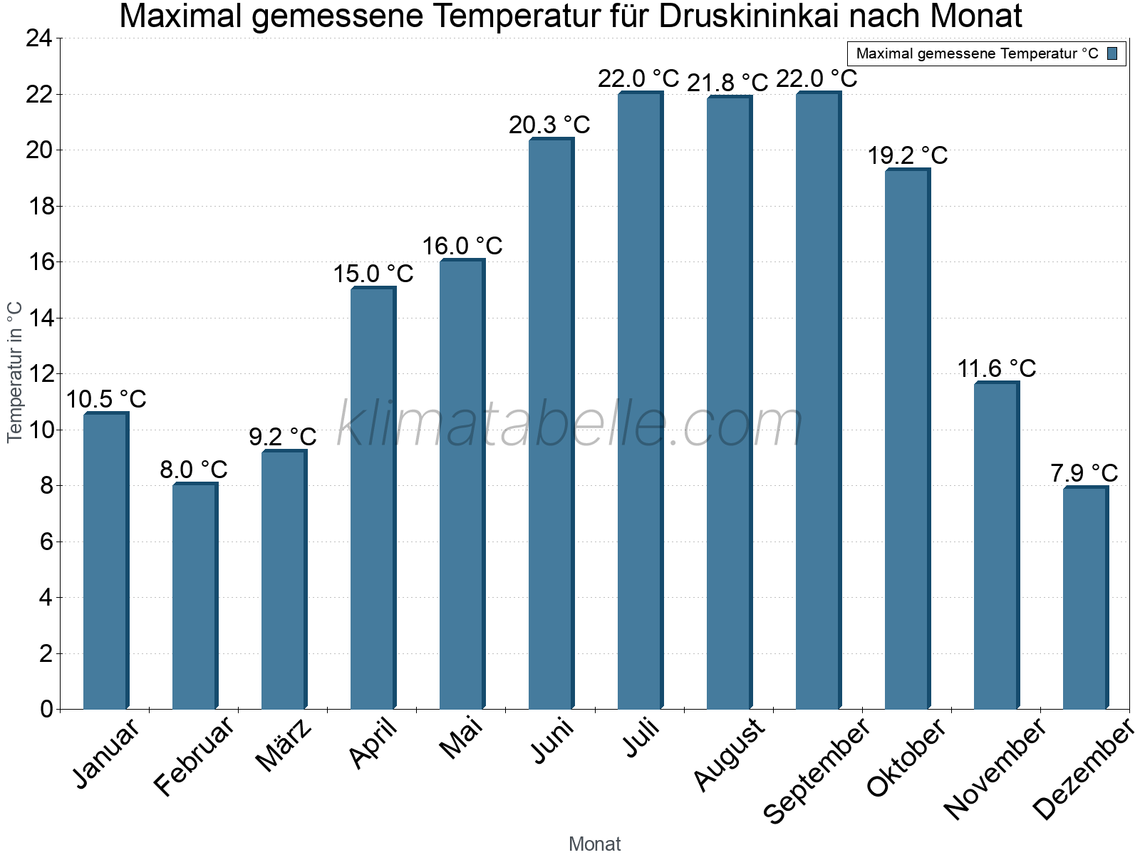 Jahresverlauf der Maximaltemperatur je Monat. Druskininkai.