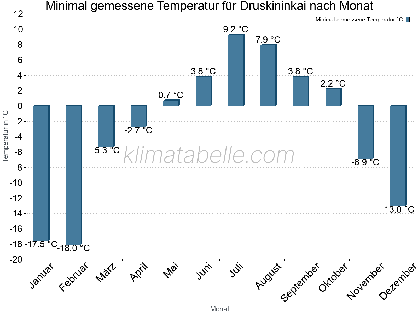 Jahresverlauf der Minimaltemperatur je Monat. Druskininkai.