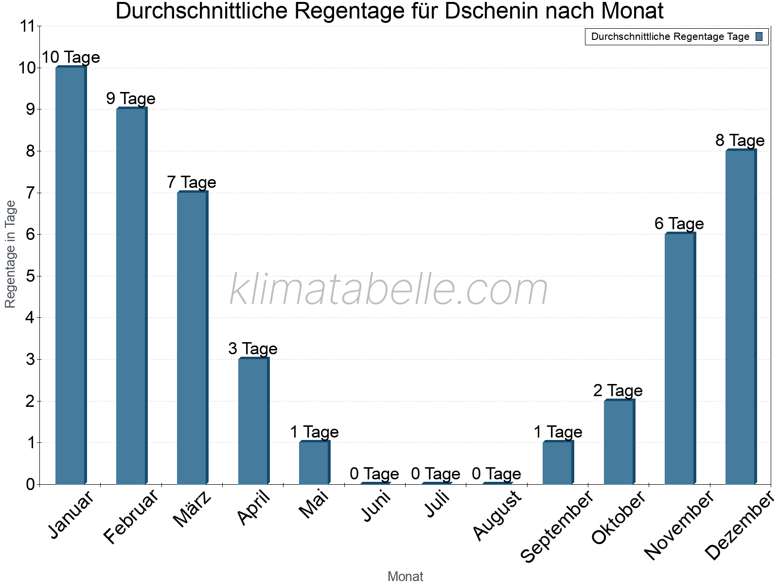 Monatliche Durchschnittswerte der Regentage im Jahresverlauf. Dschenin.