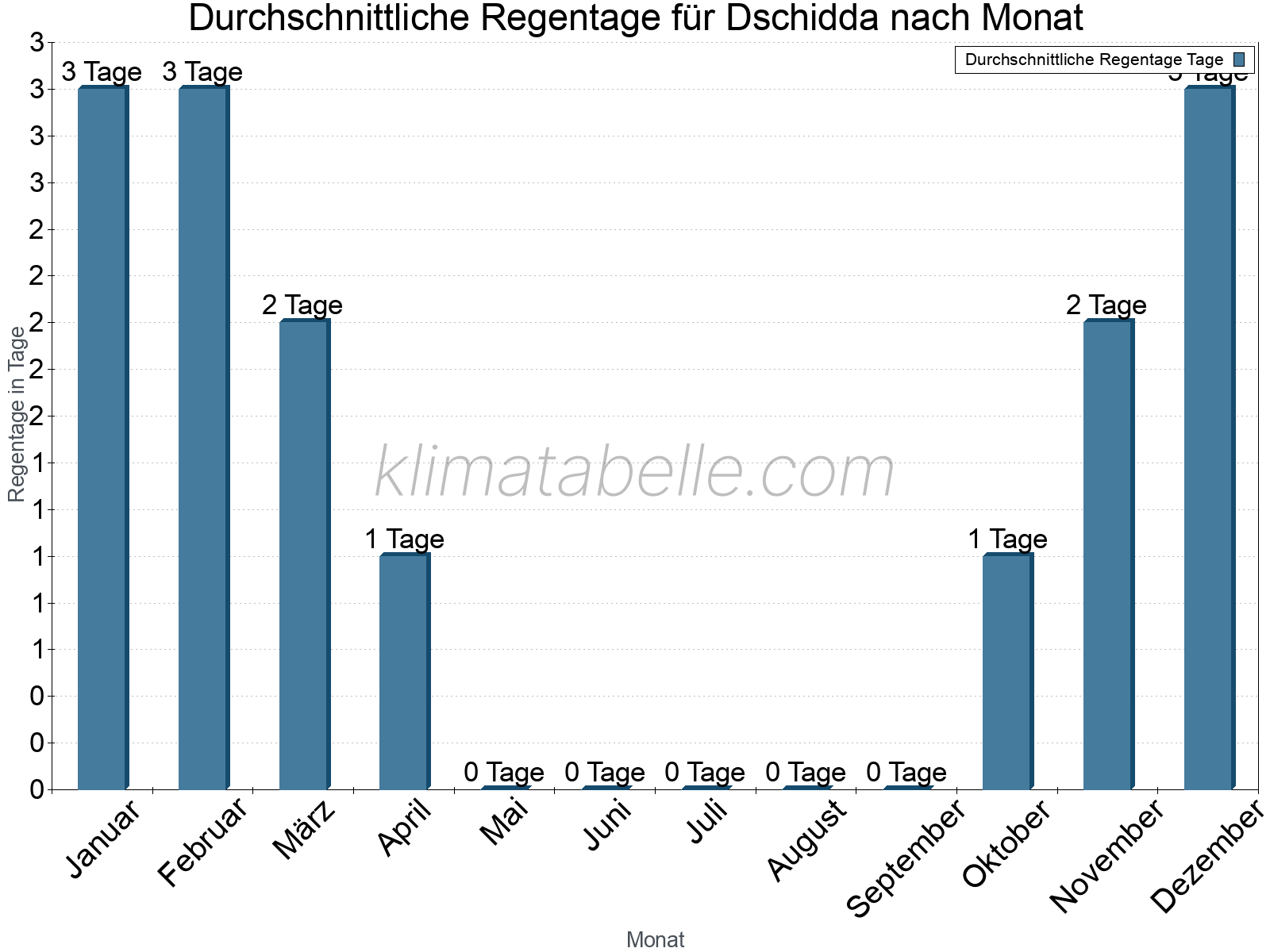 Monatliche Durchschnittswerte der Regentage im Jahresverlauf. Dschidda.
