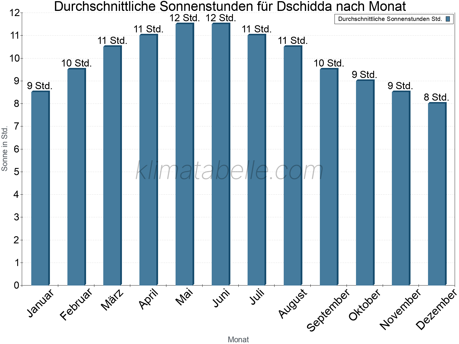 Monatliche Durchschnittswerte der täglichen Sonnenstunden im Jahresverlauf. Dschidda.