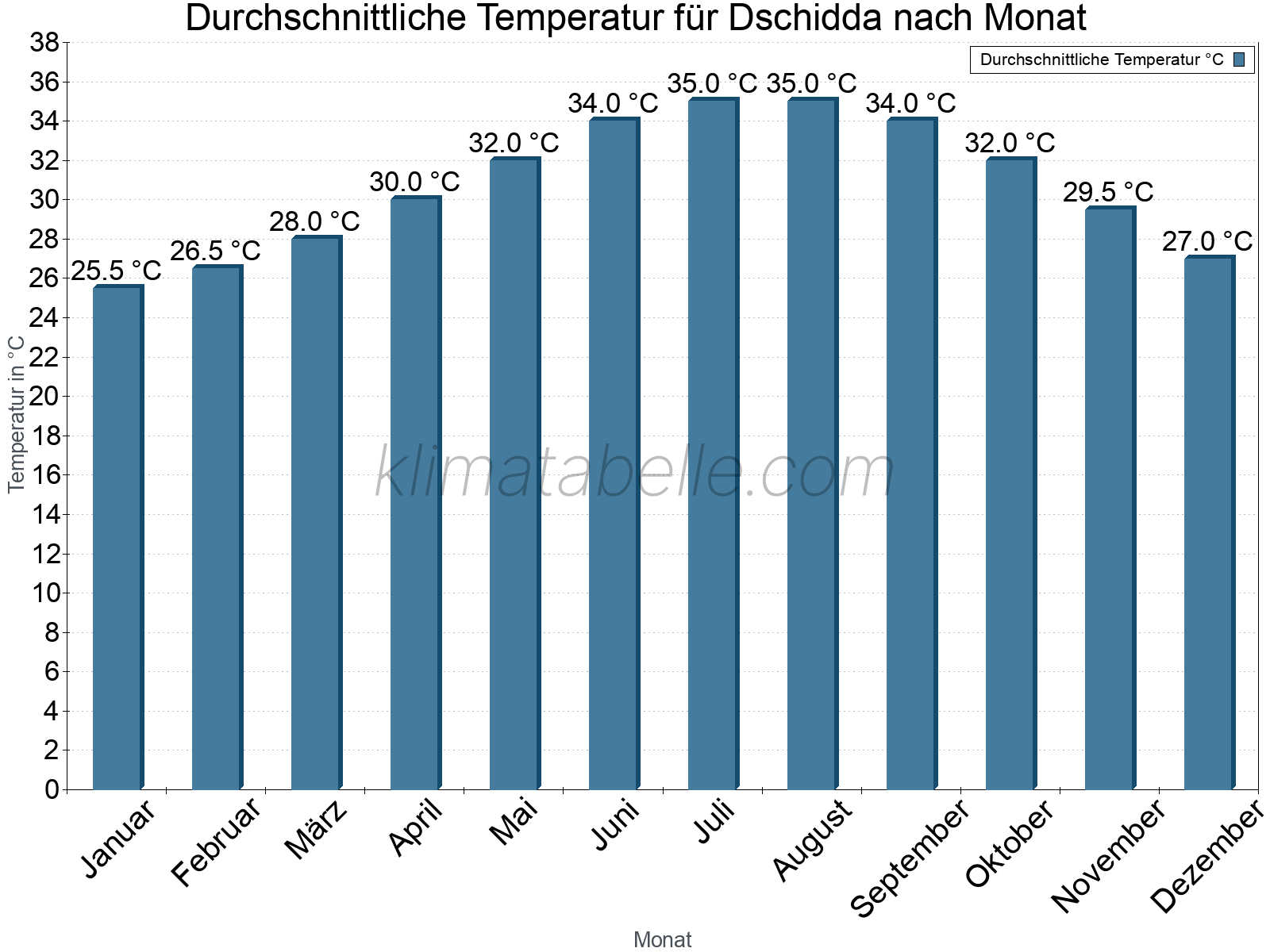 Jahresverlauf der gemittelten Temperatur je Monat. Dschidda.