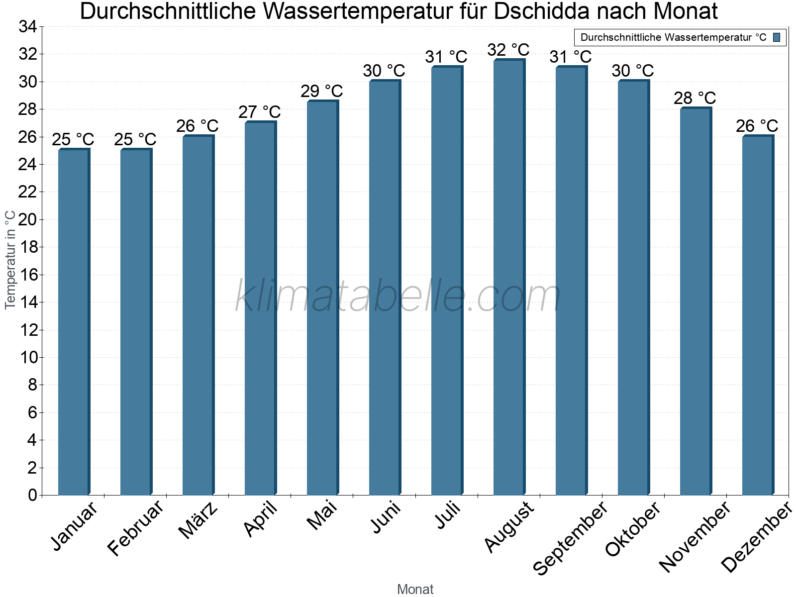Monatliche Durchschnittstemperaturen des Wassers über das Jahr. Dschidda.