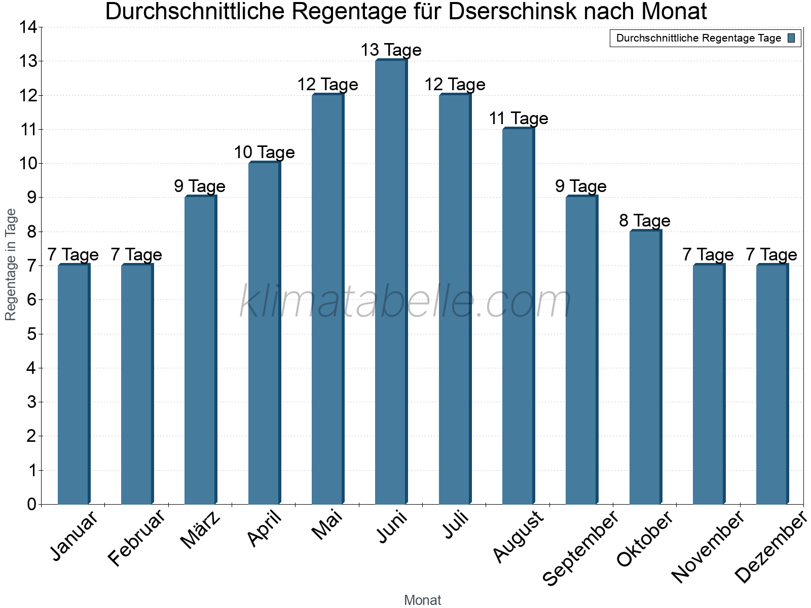 Monatliche Durchschnittswerte der Regentage im Jahresverlauf. Dserschinsk.