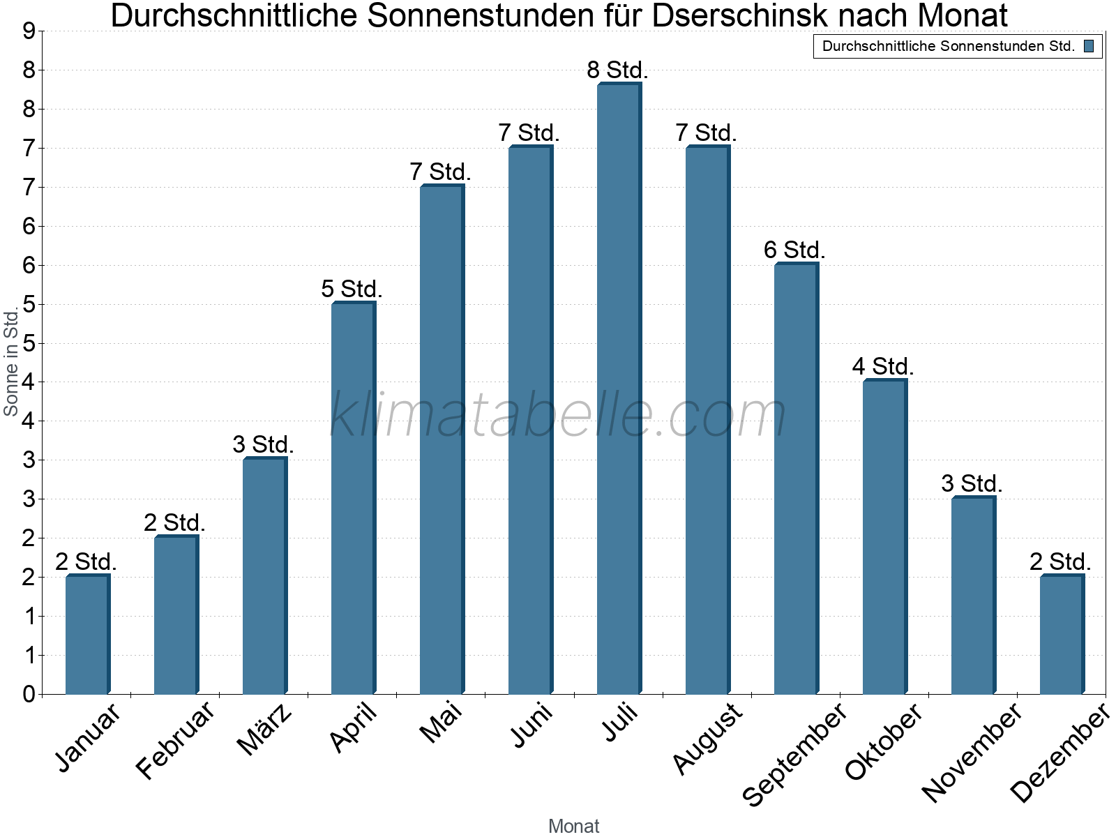 Monatliche Durchschnittswerte der täglichen Sonnenstunden im Jahresverlauf. Dserschinsk.