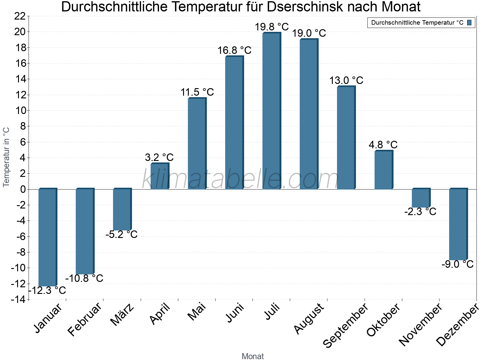 Jahresverlauf der gemittelten Temperatur je Monat. Dserschinsk.