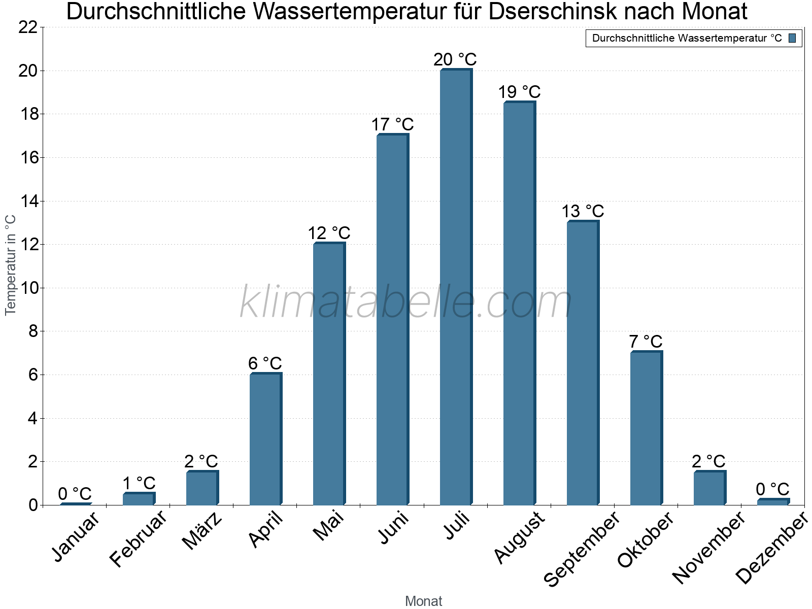Monatliche Durchschnittstemperaturen des Wassers über das Jahr. Dserschinsk.