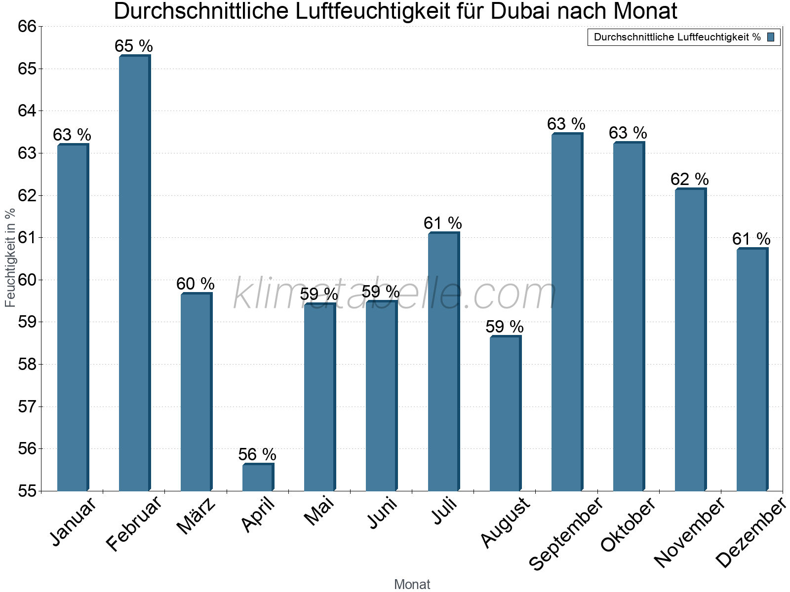 Jahresverlauf des gemittelten Luftfeuchtigkeit je Monat. Zu beachten ist, dass die Skalierung der Y-Achse an die Datenwerte angepasst wird. Die Balkenhöhe steht nicht für absolute Prozentsätze wie 0% oder 100%, sondern für relative Mengen im Vergleich zu den minimalen bzw. maximalen Werten anderer Monate. Dubai.