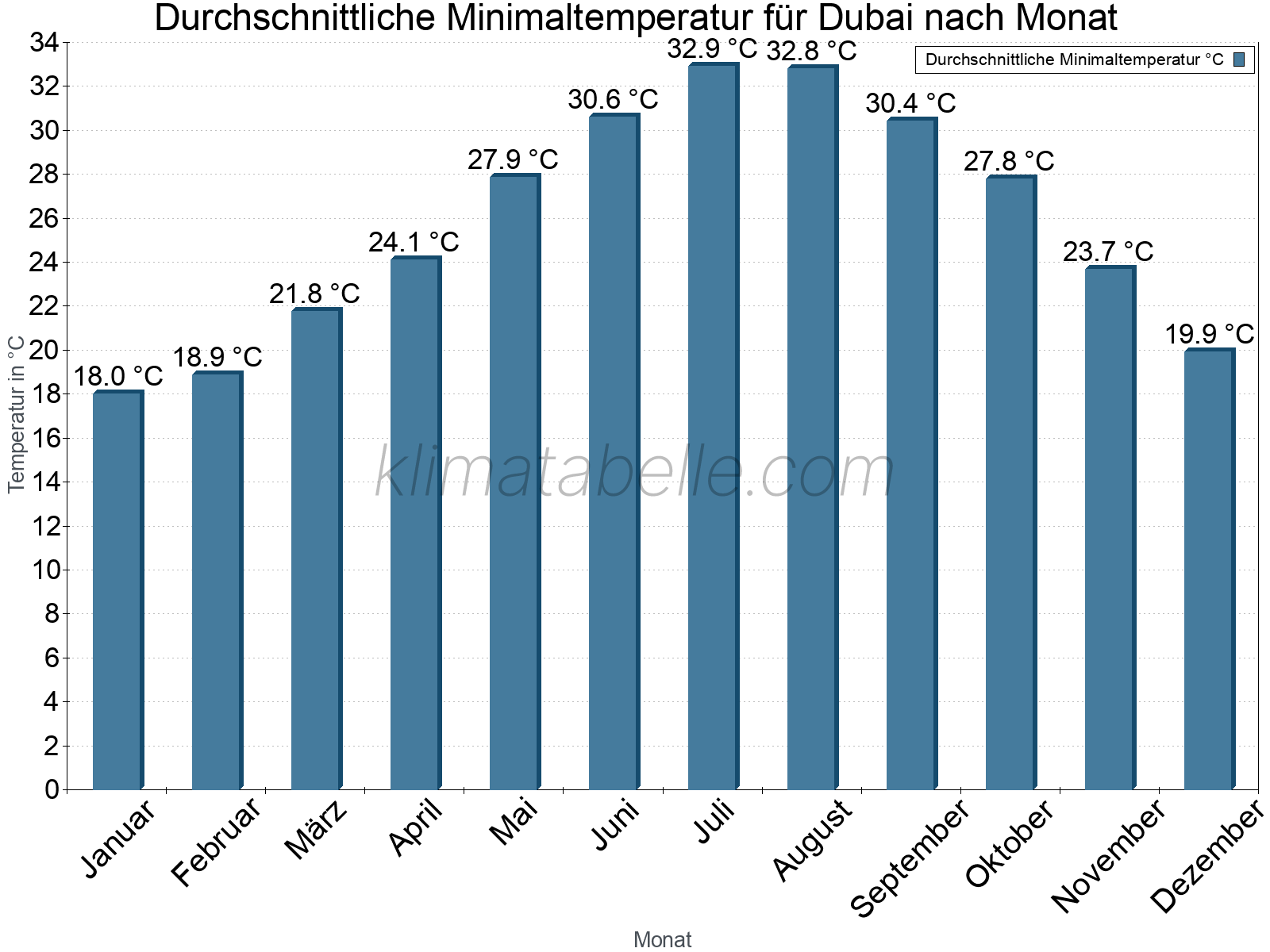 Jahresverlauf der gemittelten Minimaltemperatur je Monat. Dubai.