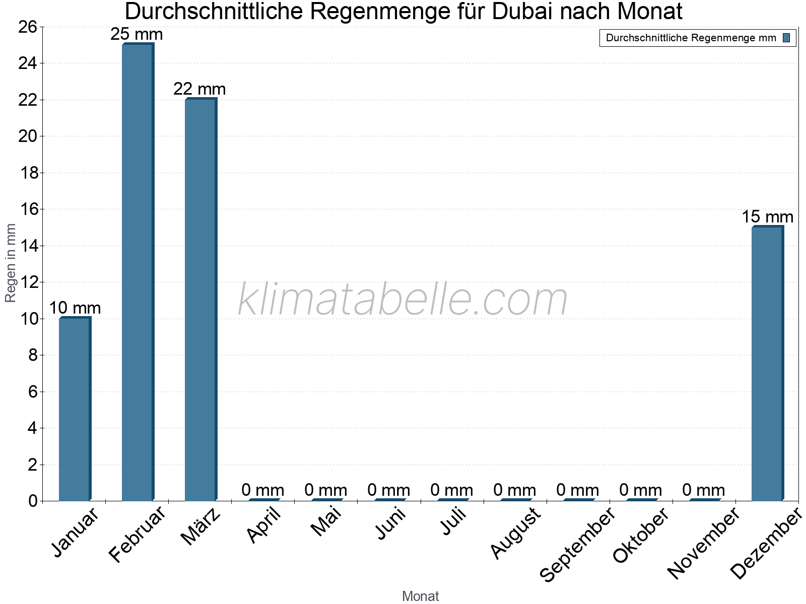 Monatliche Durchschnittswerte der täglichen Regenmenge im Jahresverlauf. Dubai.