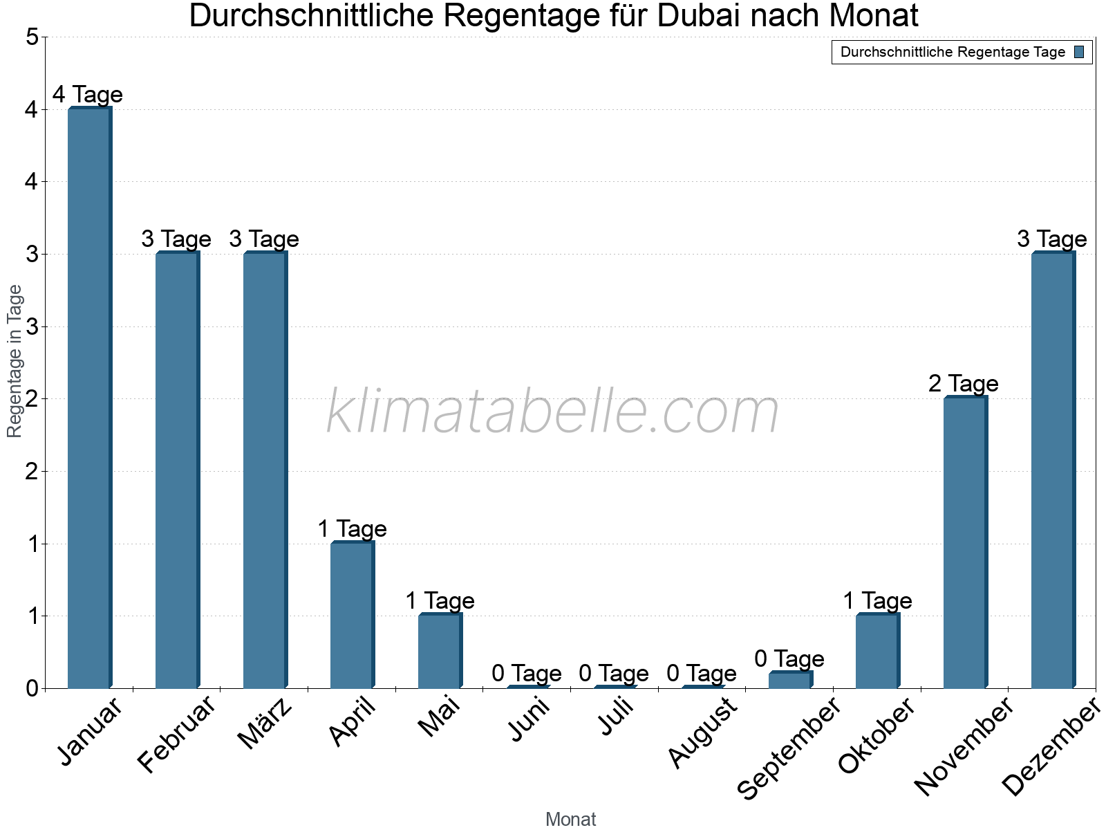 Monatliche Durchschnittswerte der Regentage im Jahresverlauf. Dubai.
