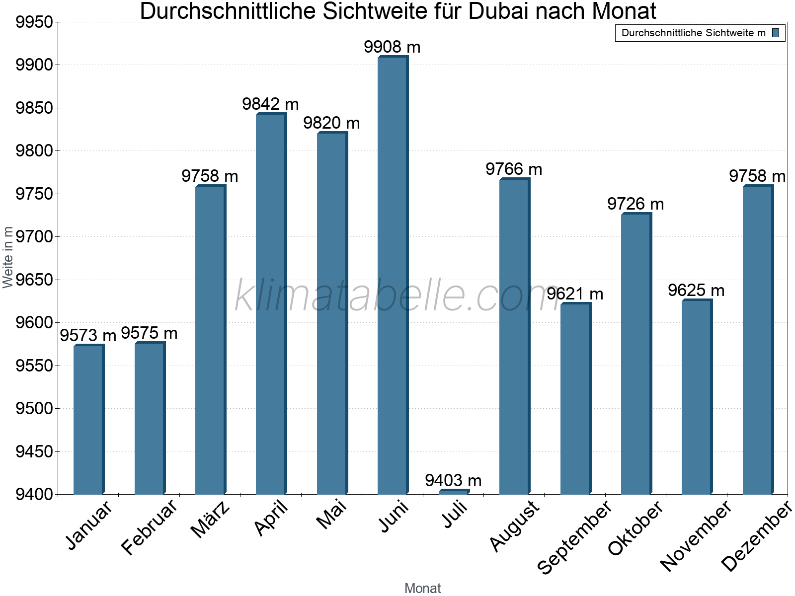 Monatliche Durchschnittssichtweiten im Jahresverlauf. Zu beachten ist, dass die Skalierung der Y-Achse an die Datenwerte angepasst wird. Die Balkenhöhe steht nicht für absolute Prozentsätze wie 0% oder 100%, sondern für relative Mengen im Vergleich zu den minimalen bzw. maximalen Werten anderer Monate. Dubai.
