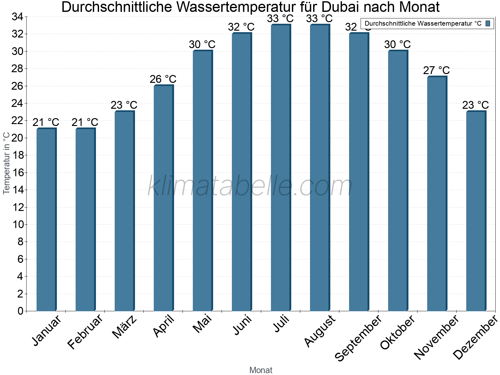 Monatliche Durchschnittstemperaturen des Wassers über das Jahr. Dubai.