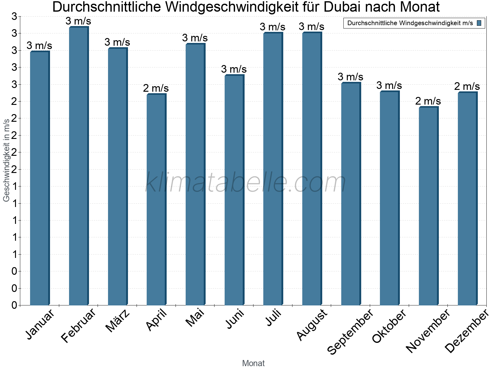 Monatliche Durchschnittswerte der Windgeschwindigkeit im Jahresverlauf. Dubai.