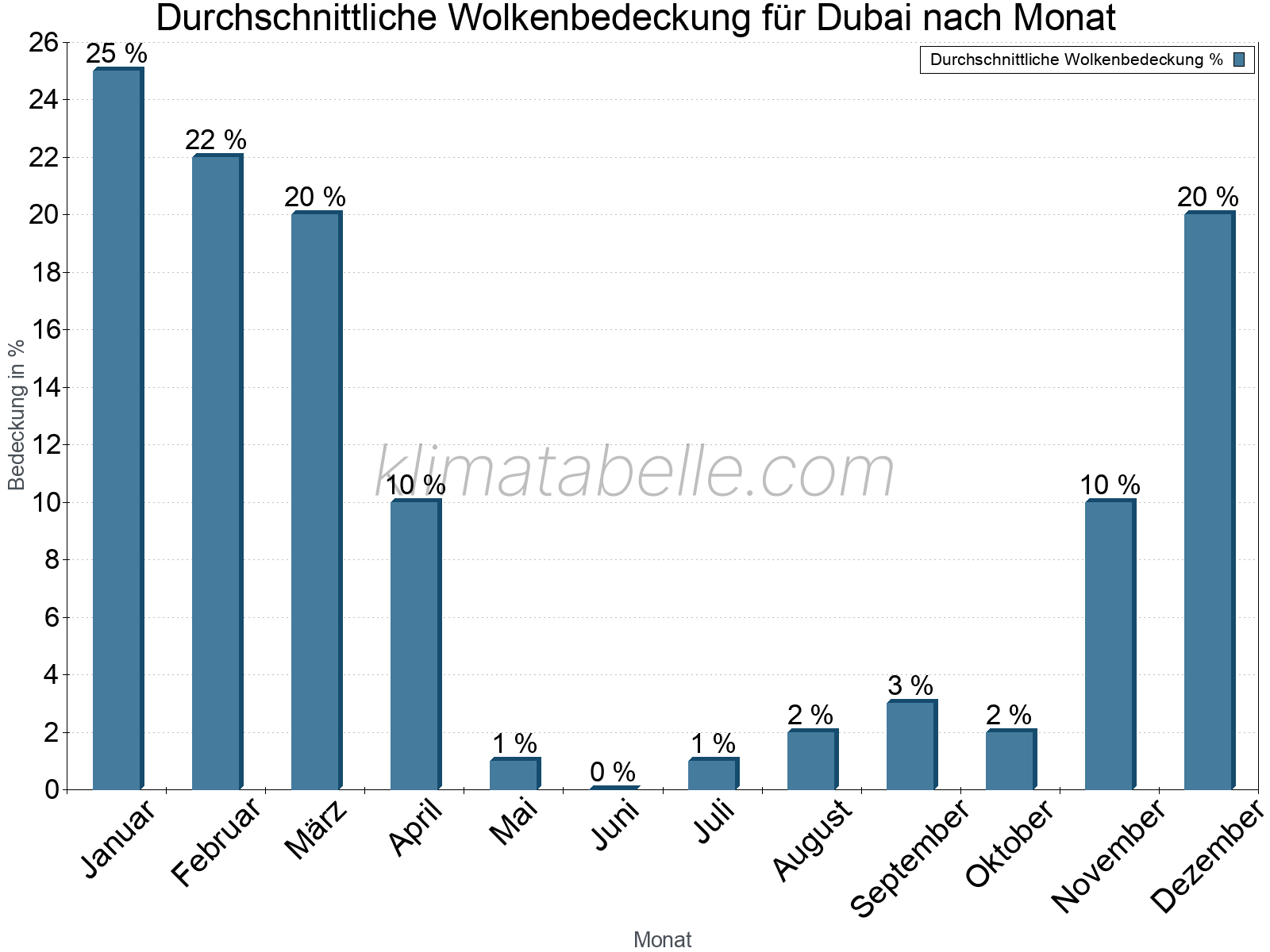 Jahresverlauf der gemittelten Bedeckung des Himmels je Monat. Dabei sind auch Nebelfelder (z.B. am Morgen) inkludiert. Zu beachten ist, dass die Skalierung der Y-Achse an die Datenwerte angepasst wird. Die Balkenhöhe steht nicht für absolute Prozentsätze wie 0% oder 100%, sondern für relative Mengen im Vergleich zu den minimalen bzw. maximalen Werten anderer Monate. Dubai.