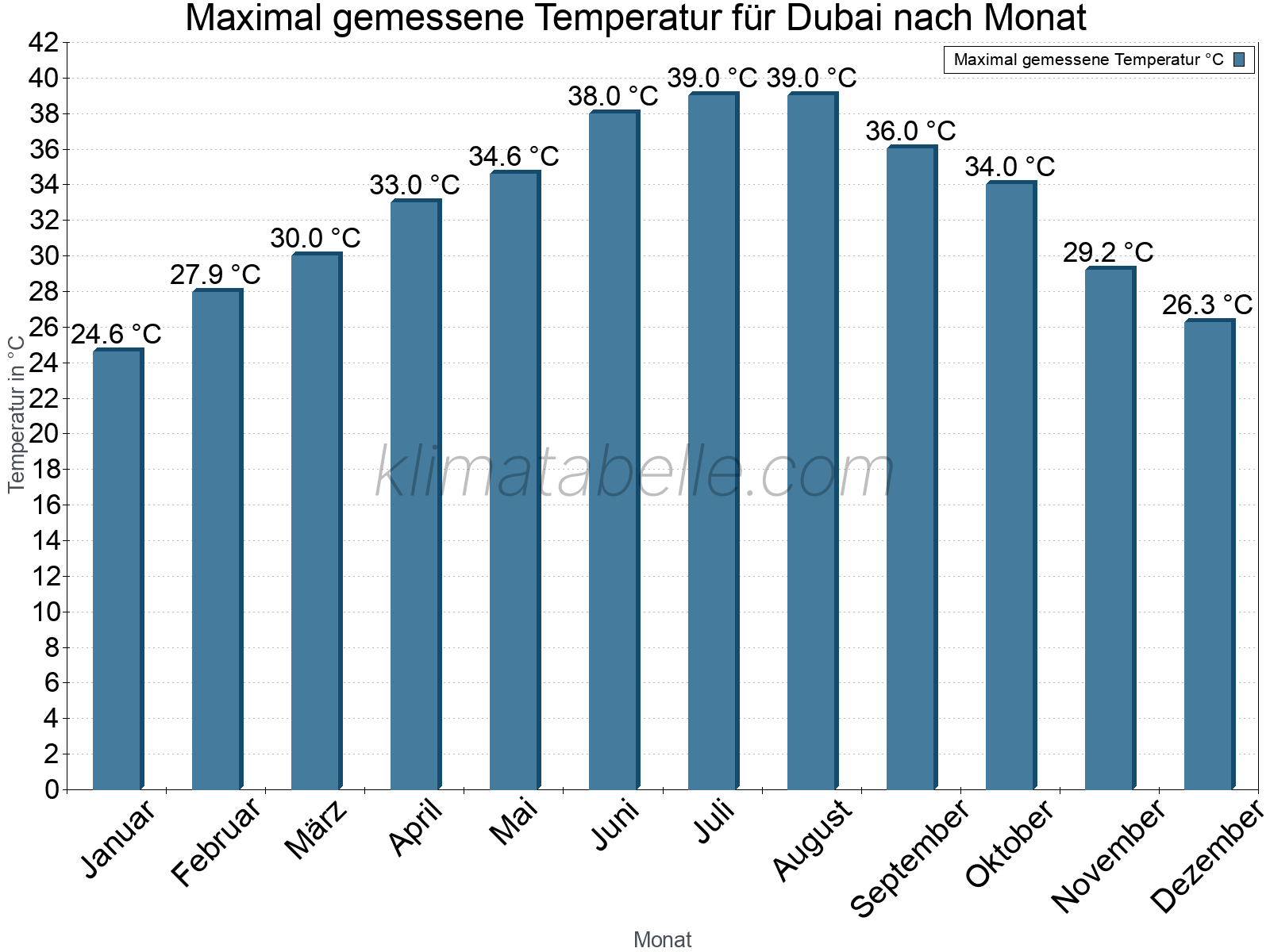 Jahresverlauf der Maximaltemperatur je Monat. Dubai.