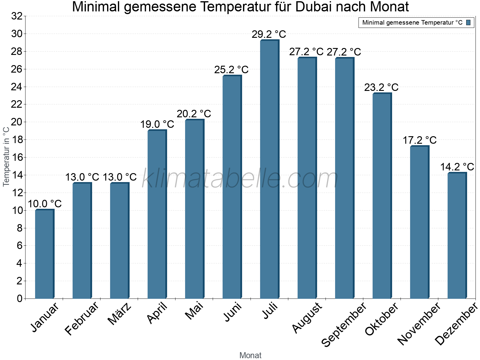 Jahresverlauf der Minimaltemperatur je Monat. Dubai.