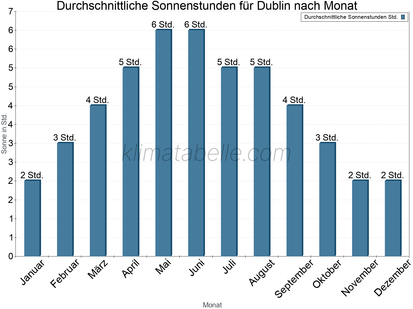 Monatliche Durchschnittswerte der täglichen Sonnenstunden im Jahresverlauf. Dublin.