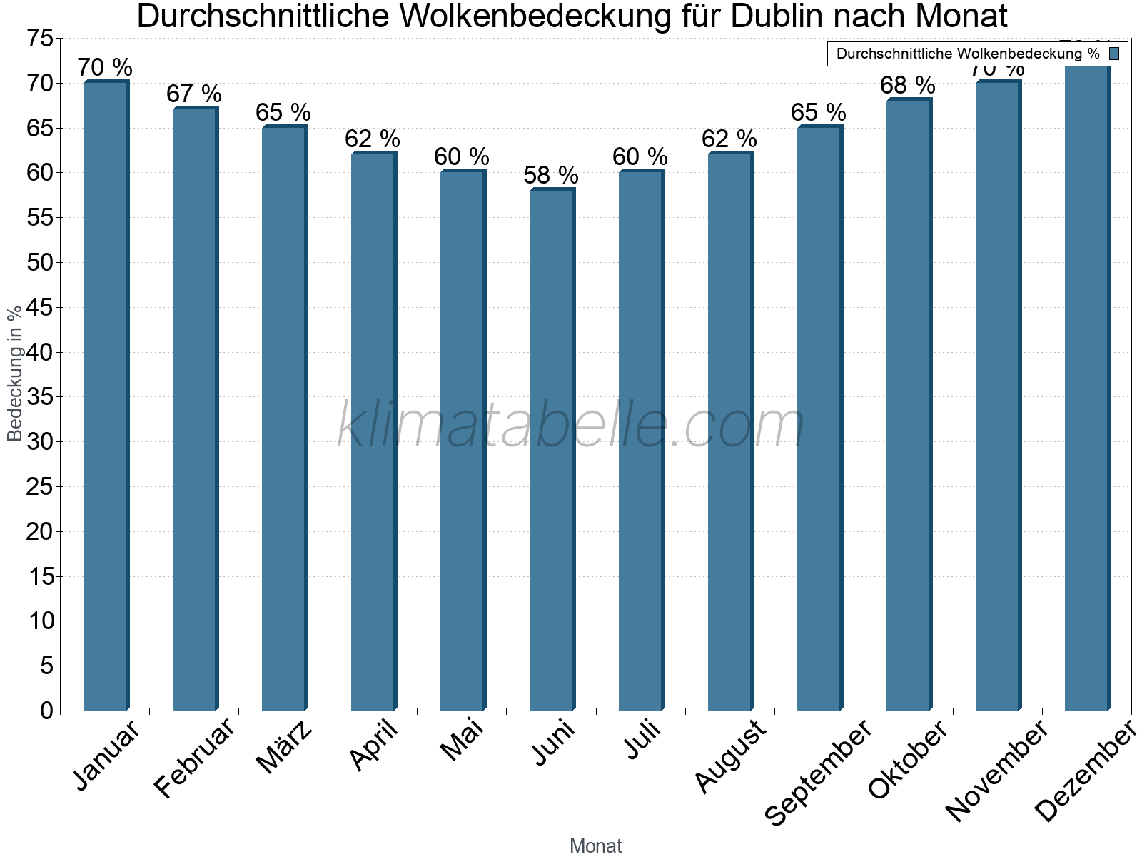 Jahresverlauf der gemittelten Bedeckung des Himmels je Monat. Dabei sind auch Nebelfelder (z.B. am Morgen) inkludiert. Zu beachten ist, dass die Skalierung der Y-Achse an die Datenwerte angepasst wird. Die Balkenhöhe steht nicht für absolute Prozentsätze wie 0% oder 100%, sondern für relative Mengen im Vergleich zu den minimalen bzw. maximalen Werten anderer Monate. Dublin.
