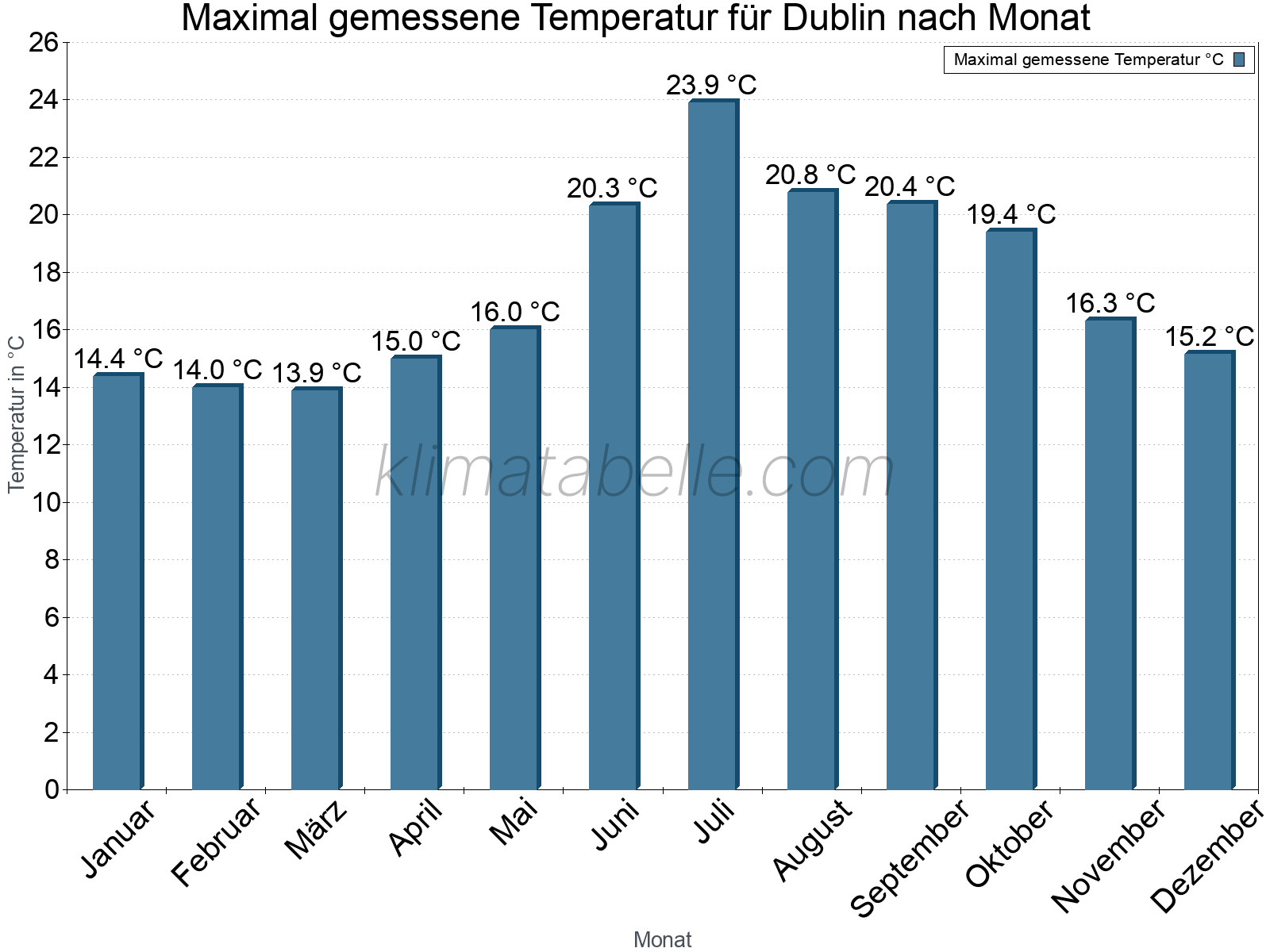Jahresverlauf der Maximaltemperatur je Monat. Dublin.