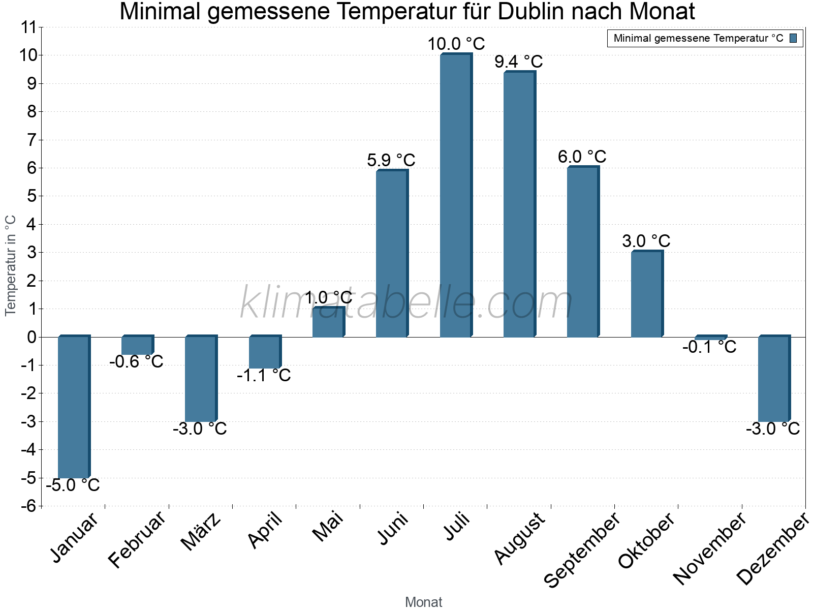Jahresverlauf der Minimaltemperatur je Monat. Dublin.