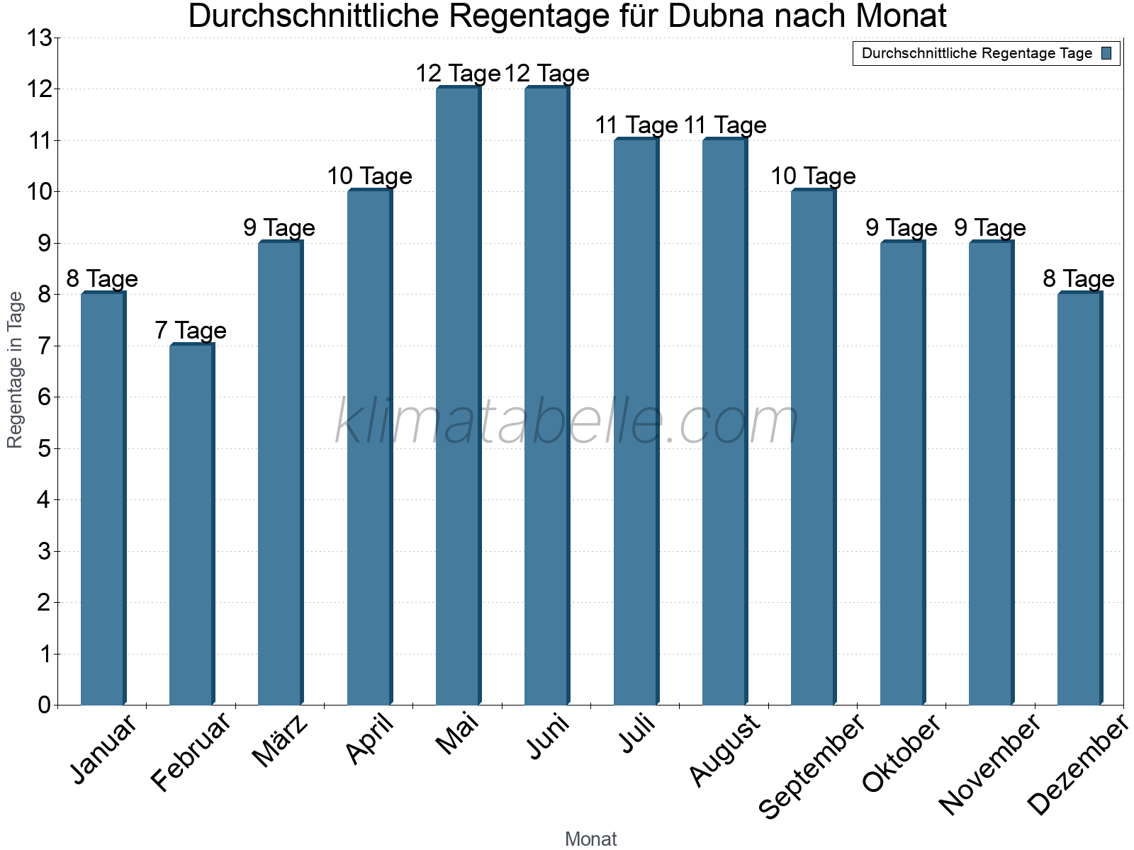 Monatliche Durchschnittswerte der Regentage im Jahresverlauf. Dubna.
